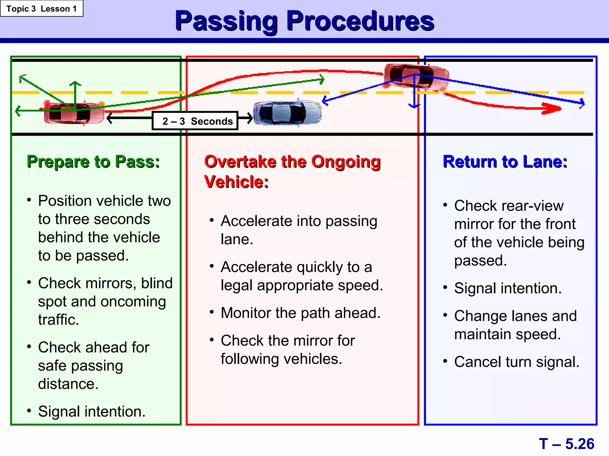 Passing ProceduresPassing Procedures
T – 5.26
Topic 3 Lesson 1
2 – 3 Seconds
Prepare to Pass:Prepare to Pass:
• Position vehicle two
to three seconds
behind the vehicle
to be passed.
• Check mirrors, blind
spot and oncoming
traffic.
• Check ahead for
safe passing
distance.
• Signal intention.
Overtake the OngoingOvertake the Ongoing
Vehicle:Vehicle:
• Accelerate into passing
lane.
• Accelerate quickly to a
legal appropriate speed.
• Monitor the path ahead.
• Check the mirror for
following vehicles.
Return to Lane:Return to Lane:
• Check rear-view
mirror for the front
of the vehicle being
passed.
• Signal intention.
• Change lanes and
maintain speed.
• Cancel turn signal.
 