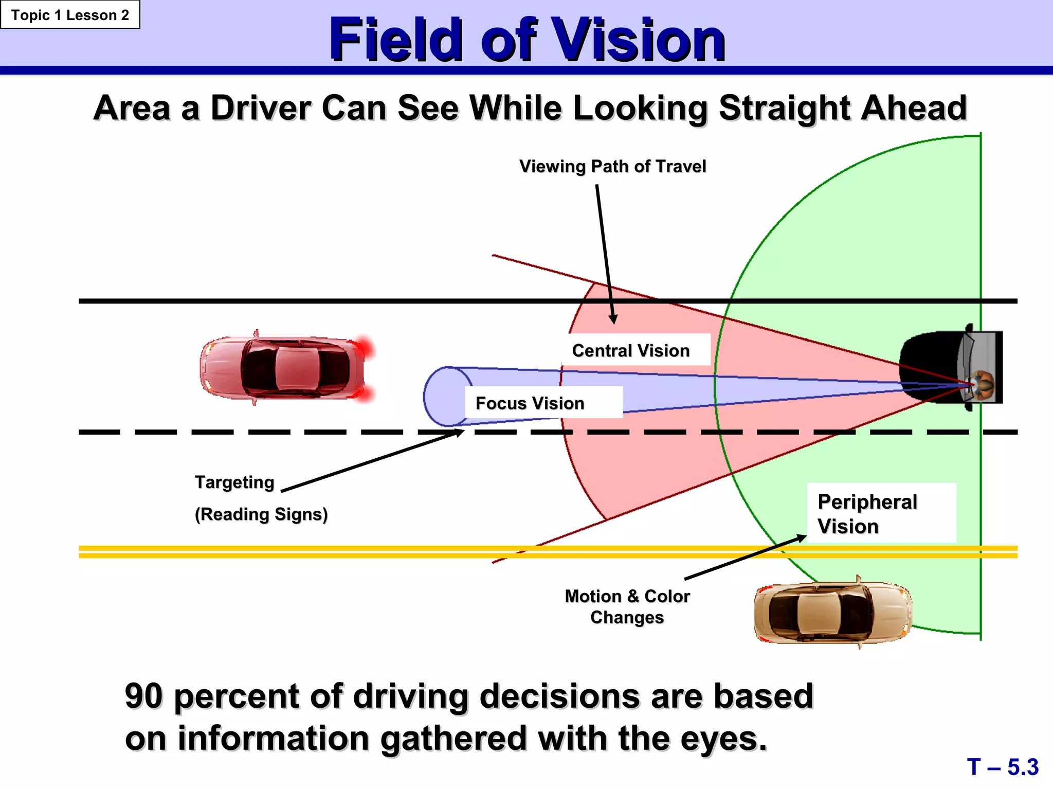 Field of VisionField of Vision
T – 5.3
Topic 1 Lesson 2
90 percent of driving decisions are based90 percent of driving decisions are based
on information gathered with the eyes.on information gathered with the eyes.
Area a Driver Can See While Looking Straight AheadArea a Driver Can See While Looking Straight Ahead
PeripheralPeripheral
VisionVision
Central VisionCentral Vision
Focus VisionFocus Vision
Motion & ColorMotion & Color
ChangesChanges
TargetingTargeting
(Reading Signs)(Reading Signs)
Viewing Path of TravelViewing Path of Travel
 