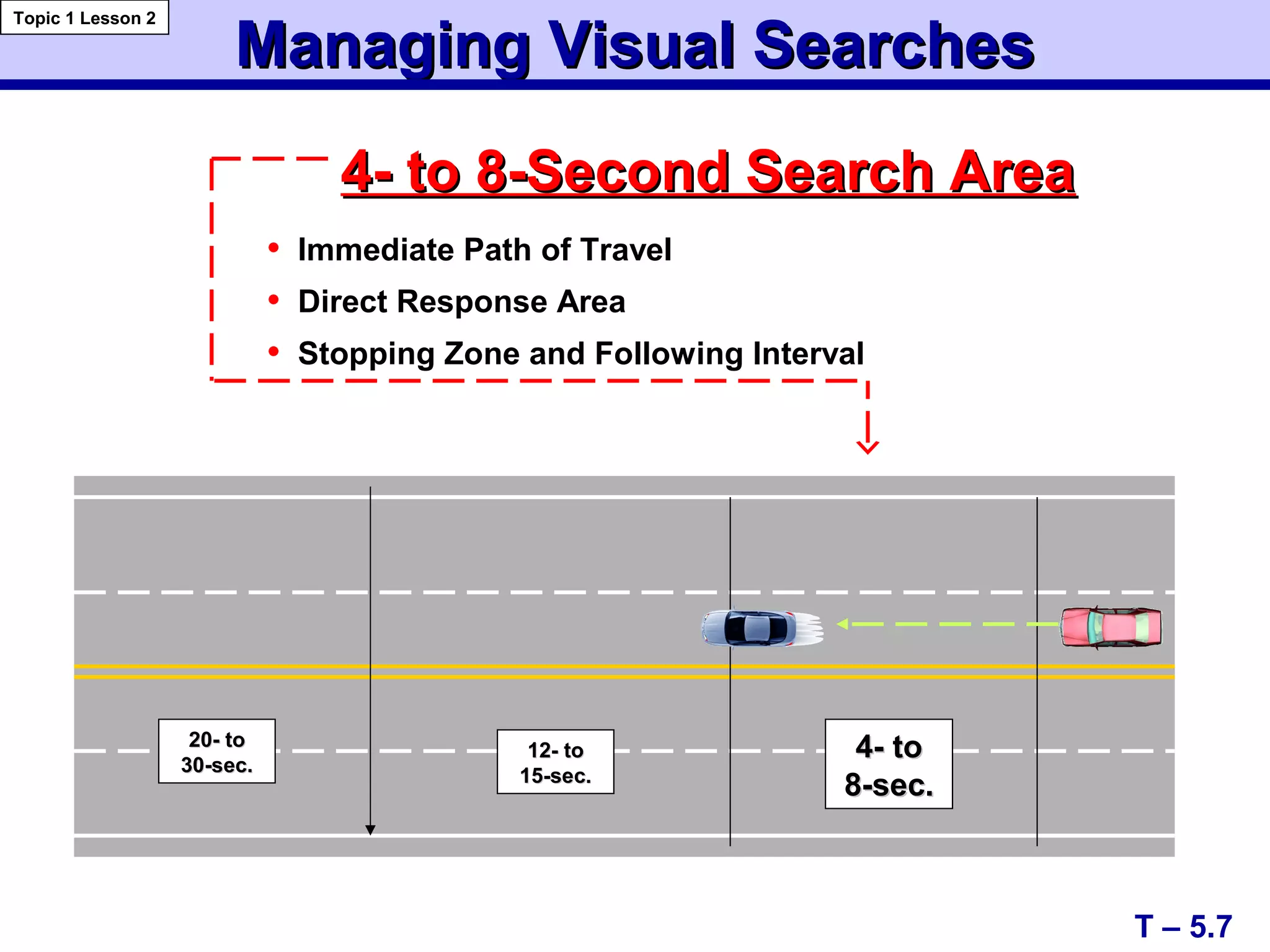 Managing Visual SearchesManaging Visual Searches
4- to 8-Second Search Area4- to 8-Second Search Area
• Immediate Path of Travel
• Direct Response Area
• Stopping Zone and Following Interval
T – 5.7
Topic 1 Lesson 2
20- to20- to
30-sec.30-sec.
12- to12- to
15-sec.15-sec.
4- to4- to
8-sec.8-sec.
 
