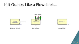 Generate arrivals Get Haircut Outta here!
Wait in line
If It Quacks Like a Flowchart…
 