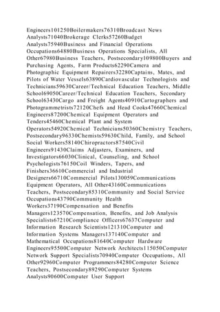 Engineers101250Boilermakers76310Broadcast News
Analysts71040Brokerage Clerks57260Budget
Analysts75940Business and Financial Operations
Occupations64880Business Operations Specialists, All
Other67980Business Teachers, Postsecondary109800Buyers and
Purchasing Agents, Farm Products62290Camera and
Photographic Equipment Repairers32280Captains, Mates, and
Pilots of Water Vessels63890Cardiovascular Technologists and
Technicians59630Career/Technical Education Teachers, Middle
School69050Career/Technical Education Teachers, Secondary
School63430Cargo and Freight Agents40910Cartographers and
Photogrammetrists72120Chefs and Head Cooks47660Chemical
Engineers87200Chemical Equipment Operators and
Tenders45460Chemical Plant and System
Operators54920Chemical Technicians50360Chemistry Teachers,
Postsecondary96330Chemists59630Child, Family, and School
Social Workers58140Chiropractors87540Civil
Engineers91430Claims Adjusters, Examiners, and
Investigators66030Clinical, Counseling, and School
Psychologists76150Coil Winders, Tapers, and
Finishers36610Commercial and Industrial
Designers66710Commercial Pilots130059Communications
Equipment Operators, All Other43160Communications
Teachers, Postsecondary85310Community and Social Service
Occupations43790Community Health
Workers37190Compensation and Benefits
Managers123570Compensation, Benefits, and Job Analysis
Specialists67210Compliance Officers67637Computer and
Information Research Scientists121310Computer and
Information Systems Managers137140Computer and
Mathematical Occupations81640Computer Hardware
Engineers95500Computer Network Architects115050Computer
Network Support Specialists70940Computer Occupations, All
Other92960Computer Programmers84280Computer Science
Teachers, Postsecondary89290Computer Systems
Analysts90600Computer User Support
 