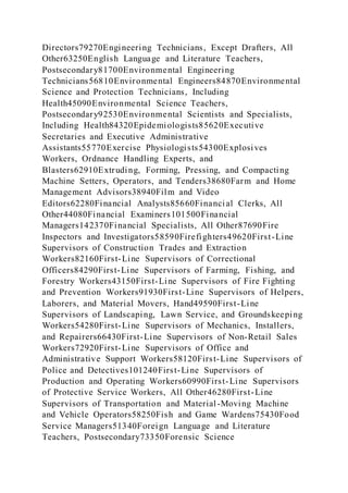 Directors79270Engineering Technicians, Except Drafters, All
Other63250English Language and Literature Teachers,
Postsecondary81700Environmental Engineering
Technicians56810Environmental Engineers84870Environmental
Science and Protection Technicians, Including
Health45090Environmental Science Teachers,
Postsecondary92530Environmental Scientists and Specialists,
Including Health84320Epidemiologists85620Executive
Secretaries and Executive Administrative
Assistants55770Exercise Physiologists54300Explosives
Workers, Ordnance Handling Experts, and
Blasters62910Extruding, Forming, Pressing, and Compacting
Machine Setters, Operators, and Tenders38680Farm and Home
Management Advisors38940Film and Video
Editors62280Financial Analysts85660Financial Clerks, All
Other44080Financial Examiners101500Financial
Managers142370Financial Specialists, All Other87690Fire
Inspectors and Investigators58590Firefighters49620First-Line
Supervisors of Construction Trades and Extraction
Workers82160First-Line Supervisors of Correctional
Officers84290First-Line Supervisors of Farming, Fishing, and
Forestry Workers43150First-Line Supervisors of Fire Fighting
and Prevention Workers91930First-Line Supervisors of Helpers,
Laborers, and Material Movers, Hand49590First-Line
Supervisors of Landscaping, Lawn Service, and Groundskeeping
Workers54280First-Line Supervisors of Mechanics, Installers,
and Repairers66430First-Line Supervisors of Non-Retail Sales
Workers72920First-Line Supervisors of Office and
Administrative Support Workers58120First-Line Supervisors of
Police and Detectives101240First-Line Supervisors of
Production and Operating Workers60990First-Line Supervisors
of Protective Service Workers, All Other46280First-Line
Supervisors of Transportation and Material-Moving Machine
and Vehicle Operators58250Fish and Game Wardens75430Food
Service Managers51340Foreign Language and Literature
Teachers, Postsecondary73350Forensic Science
 