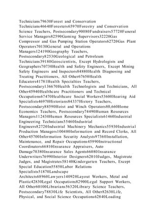 Technicians79630Forest and Conservation
Technicians46640Foresters65970Forestry and Conservation
Science Teachers, Postsecondary90080Fundraisers57720Funeral
Service Managers82590Gaming Supervisors32220Gas
Compressor and Gas Pumping Station Operators62720Gas Plant
Operators70130General and Operations
Managers124190Geography Teachers,
Postsecondary82530Geological and Petroleum
Technicians39180Geoscientists, Except Hydrologists and
Geographers70730Health and Safety Engineers, Except Mining
Safety Engineers and Inspectors84880Health Diagnosing and
Treating Practitioners, All Other67650Health
Educators41781Health Specialties Teachers,
Postsecondary136670Health Technologists and Technicians, All
Other45940Healthcare Practitioners and Technical
Occupations67470Healthcare Social Workers53600Hearing Aid
Specialists46970Historians84337History Teachers,
Postsecondary88590Hoist and Winch Operators80,660Home
Economics Teachers, Postsecondary74490Human Resources
Managers112430Human Resources Specialists61460Industrial
Engineering Technicians55460Industrial
Engineers82720Industrial Machinery Mechanics55930Industrial
Production Managers100480Information and Record Clerks, All
Other45700Information Security Analysts97360Installation,
Maintenance, and Repair Occupations45990Instructional
Coordinators66810Insurance Appraisers, Auto
Damage70380Insurance Sales Agents66080 Insurance
Underwriters76990Interior Designers62010Judges, Magistrate
Judges, and Magistrates58140Kindergarten Teachers, Except
Special Education55850Labor Relations
Specialists51870Landscape
Architects68960Lawyers140920Layout Workers, Metal and
Plastic42830Legal Occupations82900Legal Support Workers,
All Other60100Librarians56320Library Science Teachers,
Postsecondary78830Life Scientists, All Other82630Life,
Physical, and Social Science Occupations62840Loading
 