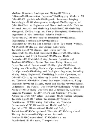 Machine Operators, Underground Mining41270Loan
Officers63040Locomotive Engineers71960Logging Workers, All
Other41940Logisticians74600Magnetic Resonance Imaging
Technologists70580Management Analysts92200Managers, All
Other88600Marine Engineers and Naval Architects82410Market
Research Analysts and Marketing Specialists62380Marketing
Managers122260Marriage and Family Therapists55600Materials
Engineers91510Mathematical Science Teachers,
Postsecondary78880Mechanical Drafters58540Mechanical
Engineering Technicians60220Mechanical
Engineers92040Media and Communication Equipment Workers,
All Other76540Medical and Clinical Laboratory
Technologists65770Medical and Health Services
Managers113030Medical Equipment Repairers58310Meeting,
Convention, and Event Planners52370Mental Health
Counselors46580Metal-Refining Furnace Operators and
Tenders44990Middle School Teachers, Except Special and
Career/Technical Education66630Millwrights57190Mine
Cutting and Channeling Machine Operators46250Mine Shuttle
Car Operators56930Mining and Geological Engineers, Including
Mining Safety Engineers93920Mining Machine Operators, All
Other69160Mixing and Blending Machine Setters, Operators,
and Tenders41970Mobile Heavy Equipment Mechanics, Except
Engines58950Model Makers, Metal and Plastic57100Morticians,
Undertakers, and Funeral Directors69800Multimedia Artists and
Animators59890Music Directors and Composers46260Natural
Sciences Managers113620Network and Computer Systems
Administrators87700Nuclear Engineers121650Nuclear Medicine
Technologists79440Nuclear Technicians88770Nurse
Practitioners101960Nursing Instructors and Teachers,
Postsecondary72450Occupational Health and Safety
Specialists75610Occupational Health and Safety
Technicians61740Occupational Therapists82290Occupational
Therapy Assistants61860Operations Research
Analysts90310Optometrists111790Orthotists and
Prosthetists82380Painters, Transportation
 