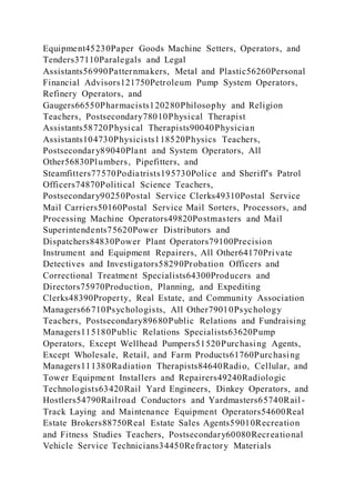 Equipment45230Paper Goods Machine Setters, Operators, and
Tenders37110Paralegals and Legal
Assistants56990Patternmakers, Metal and Plastic56260Personal
Financial Advisors121750Petroleum Pump System Operators,
Refinery Operators, and
Gaugers66550Pharmacists120280Philosophy and Religion
Teachers, Postsecondary78010Physical Therapist
Assistants58720Physical Therapists90040Physician
Assistants104730Physicists118520Physics Teachers,
Postsecondary89040Plant and System Operators, All
Other56830Plumbers, Pipefitters, and
Steamfitters77570Podiatrists195730Police and Sheriff's Patrol
Officers74870Political Science Teachers,
Postsecondary90250Postal Service Clerks49310Postal Service
Mail Carriers50160Postal Service Mail Sorters, Processors, and
Processing Machine Operators49820Postmasters and Mail
Superintendents75620Power Distributors and
Dispatchers84830Power Plant Operators79100Precision
Instrument and Equipment Repairers, All Other64170Private
Detectives and Investigators58290Probation Officers and
Correctional Treatment Specialists64300Producers and
Directors75970Production, Planning, and Expediting
Clerks48390Property, Real Estate, and Community Association
Managers66710Psychologists, All Other79010Psychology
Teachers, Postsecondary89680Public Relations and Fundraising
Managers115180Public Relations Specialists63620Pump
Operators, Except Wellhead Pumpers51520Purchasing Agents,
Except Wholesale, Retail, and Farm Products61760Purchasing
Managers111380Radiation Therapists84640Radio, Cellular, and
Tower Equipment Installers and Repairers49240Radiologic
Technologists63420Rail Yard Engineers, Dinkey Operators, and
Hostlers54790Railroad Conductors and Yardmasters65740Rail -
Track Laying and Maintenance Equipment Operators54600Real
Estate Brokers88750Real Estate Sales Agents59010Recreation
and Fitness Studies Teachers, Postsecondary60080Recreational
Vehicle Service Technicians34450Refractory Materials
 