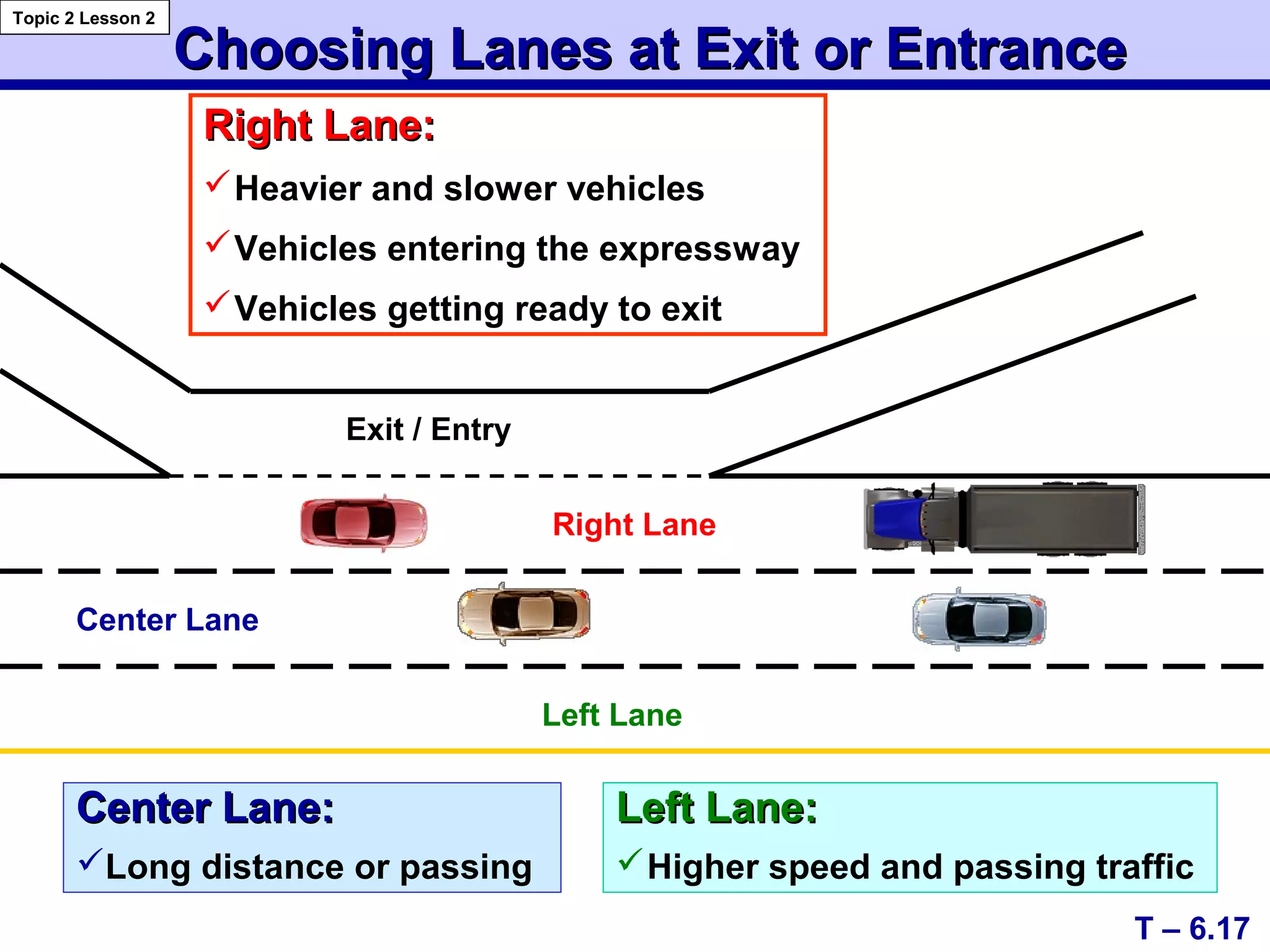 Choosing Lanes at Exit or EntranceChoosing Lanes at Exit or Entrance
Right Lane:Right Lane:
Heavier and slower vehicles
Vehicles entering the expressway
Vehicles getting ready to exit
Left Lane:Left Lane:
Higher speed and passing traffic
Exit / Entry
Right Lane
Center Lane
Left Lane
T – 6.17
Topic 2 Lesson 2
Center Lane:Center Lane:
Long distance or passing
 