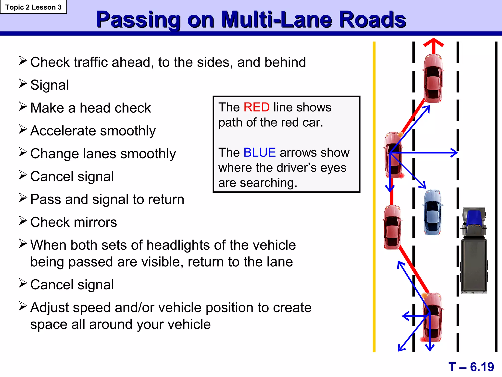 Passing on Multi-Lane RoadsPassing on Multi-Lane Roads
T – 6.19
Topic 2 Lesson 3
Check traffic ahead, to the sides, and behind
Signal
Make a head check
Accelerate smoothly
Change lanes smoothly
Cancel signal
Pass and signal to return
Check mirrors
When both sets of headlights of the vehicle
being passed are visible, return to the lane
Cancel signal
Adjust speed and/or vehicle position to create
space all around your vehicle
The RED line shows
path of the red car.
The BLUE arrows show
where the driver’s eyes
are searching.
 