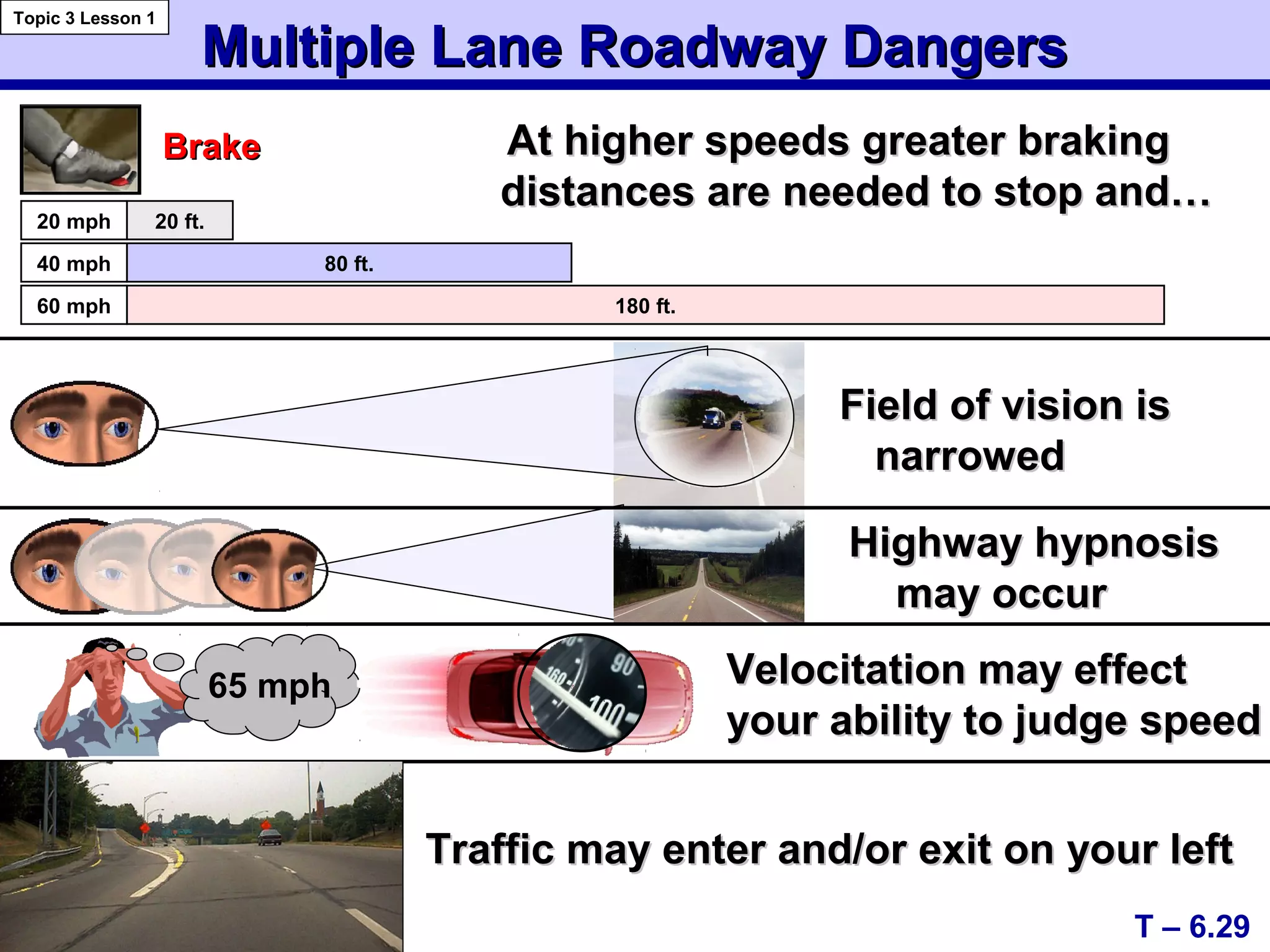 Multiple Lane Roadway DangersMultiple Lane Roadway Dangers
At higher speeds greater brakingAt higher speeds greater braking
distances are needed to stop and…distances are needed to stop and…
T – 6.29
Topic 3 Lesson 1
Traffic may enter and/or exit on your leftTraffic may enter and/or exit on your left
Velocitation may effectVelocitation may effect
your ability to judge speedyour ability to judge speed
Highway hypnosisHighway hypnosis
may occurmay occur
Field of vision isField of vision is
narrowednarrowed
BrakeBrake
20 mph
40 mph
60 mph
20 ft.
80 ft.
180 ft.
65 mph65 mph
 