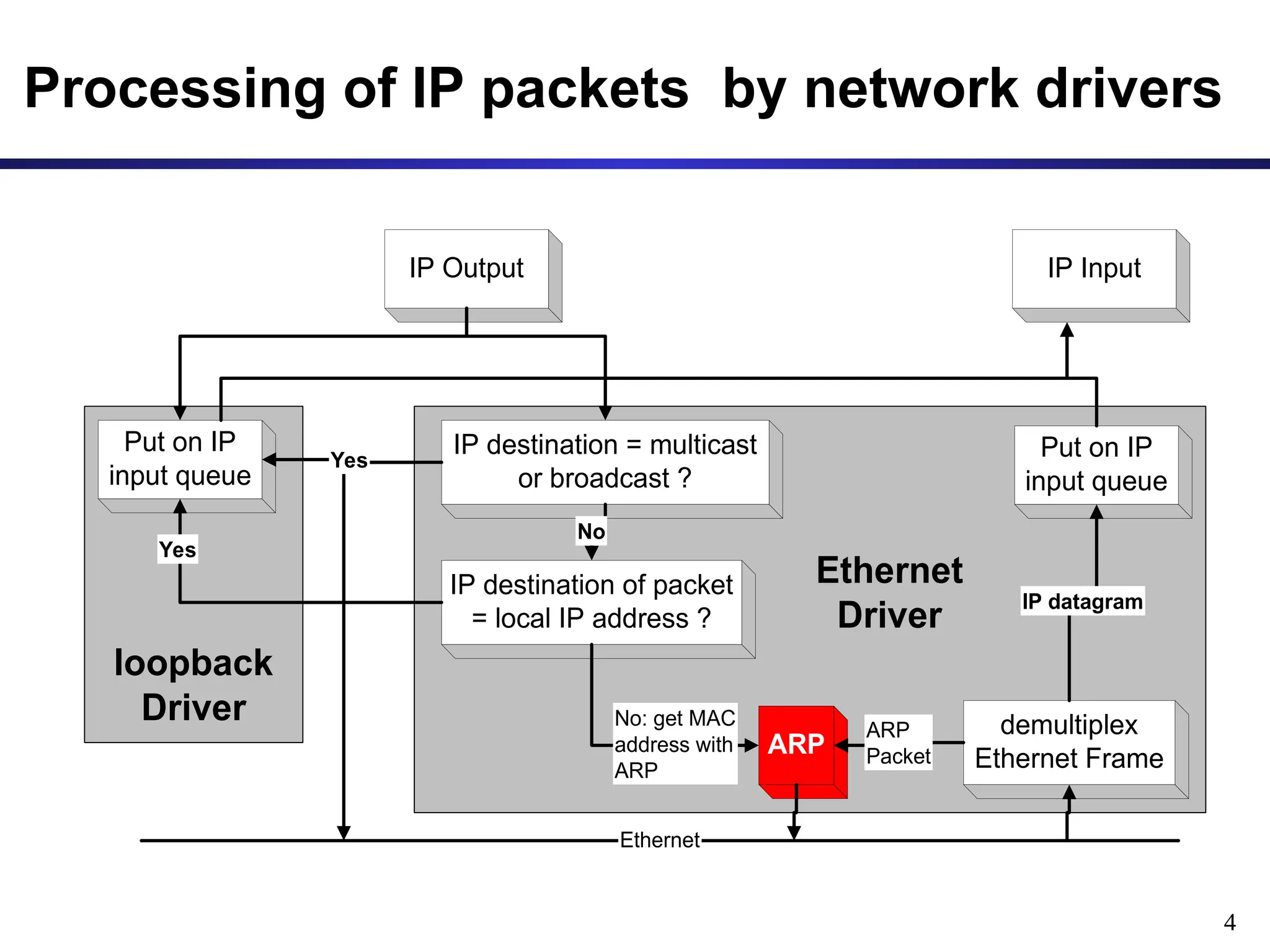 4
Processing of IP packets by network drivers
loopback
Driver
IP Input
Put on IP
input queue
ARP
demultiplex
Ethernet Frame
Ethernet
IP destination of packet
= local IP address ?
IP destination = multicast
or broadcast ?
IP Output
Put on IP
input queue
No: get MAC
address with
ARP
ARP
Packet
IP datagram
No
Yes
Yes
Ethernet
Driver
 