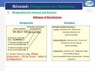 LOGO
Résumé: Désignation des Matériaux
2. Désignation des métaux non ferreux:
Alliages d’Aluminium:
Désignation: Exemples:
 