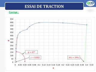 LOGO
𝐴% ≈ 29%
ѱ ≈ 87°
𝜀 = 0.002
ESSAI DE TRACTION
Corrigé :
 