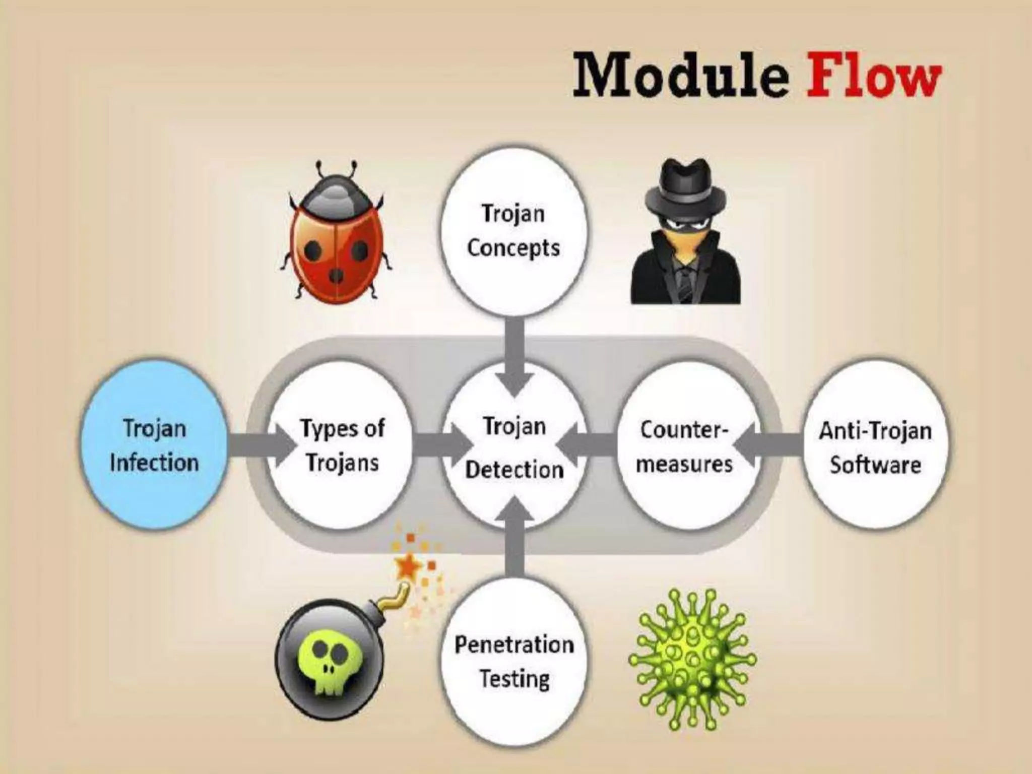 CyberLab CCEH  Session - 6 Trojans and Backdoors
