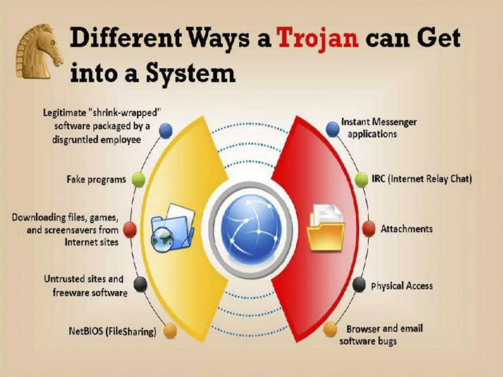 CyberLab CCEH  Session - 6 Trojans and Backdoors
