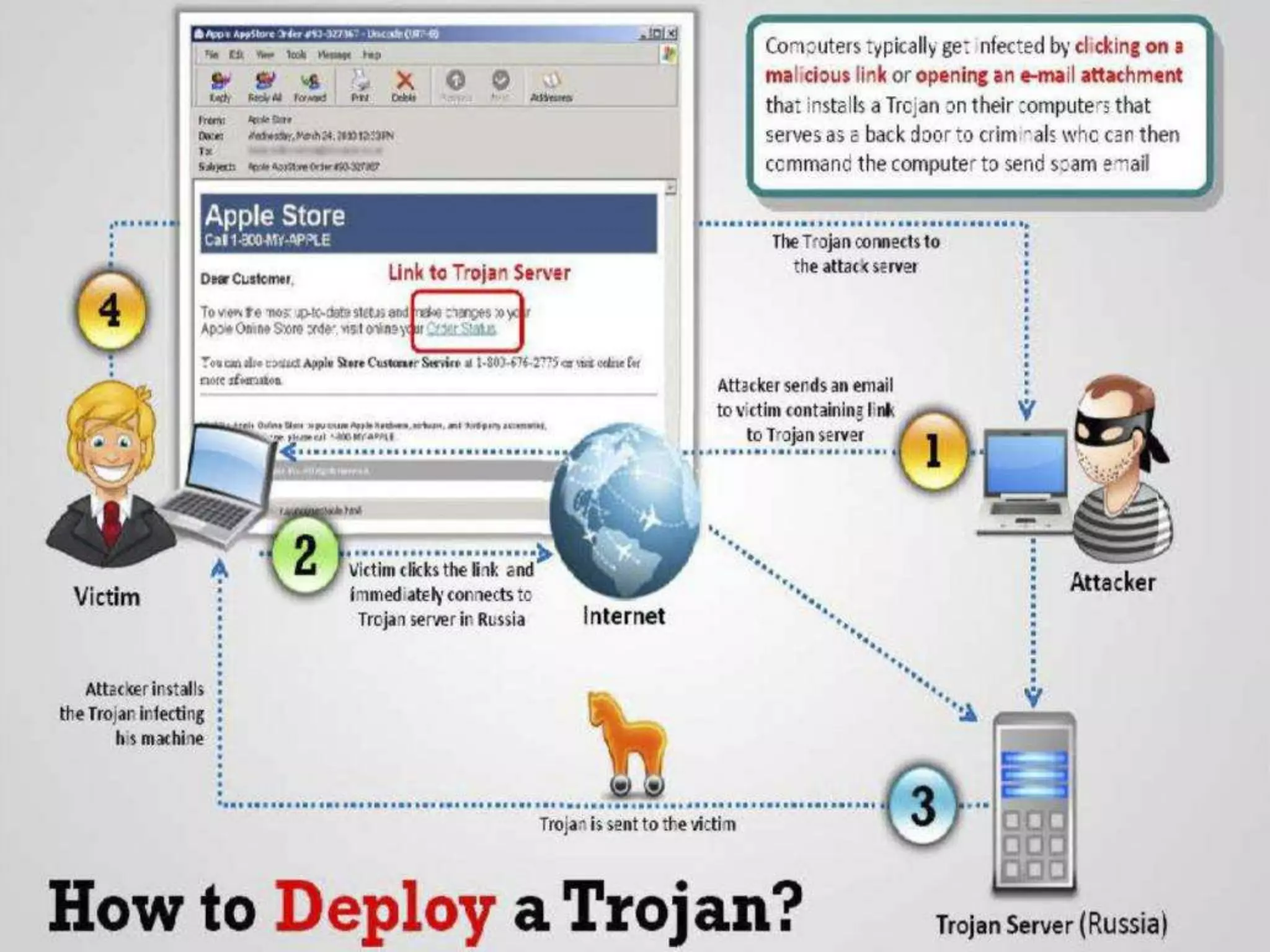CyberLab CCEH  Session - 6 Trojans and Backdoors