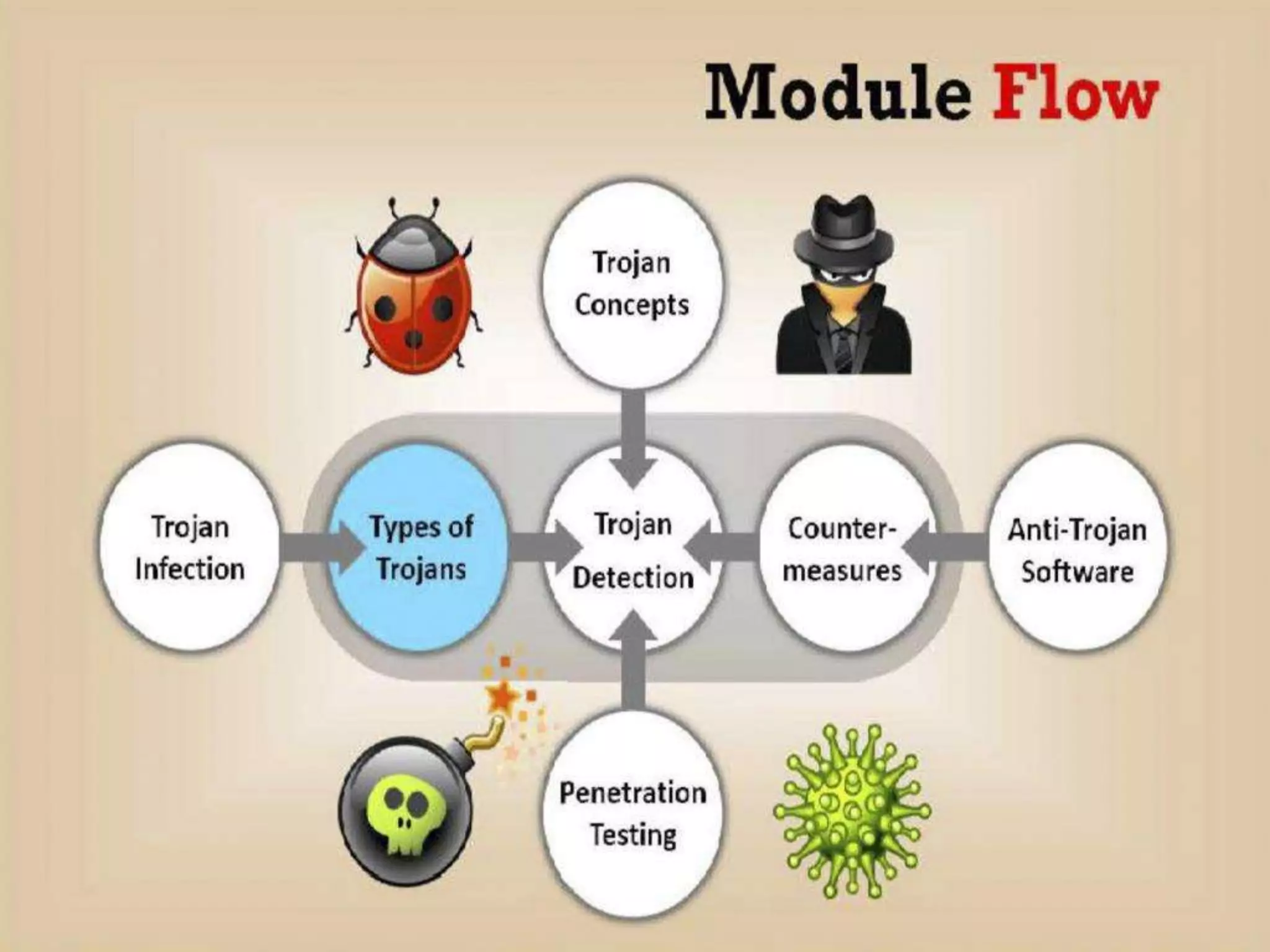 CyberLab CCEH  Session - 6 Trojans and Backdoors