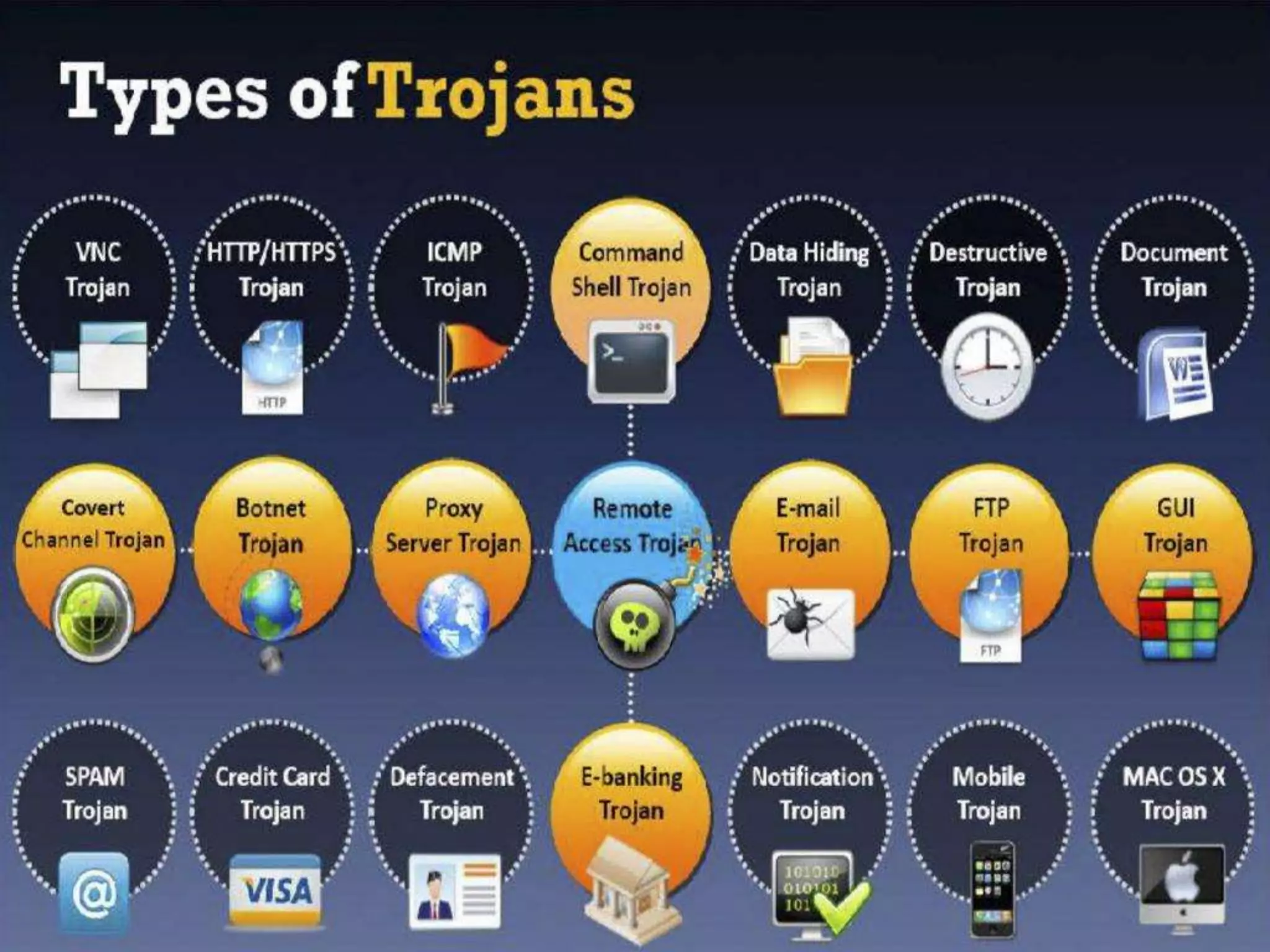 CyberLab CCEH  Session - 6 Trojans and Backdoors