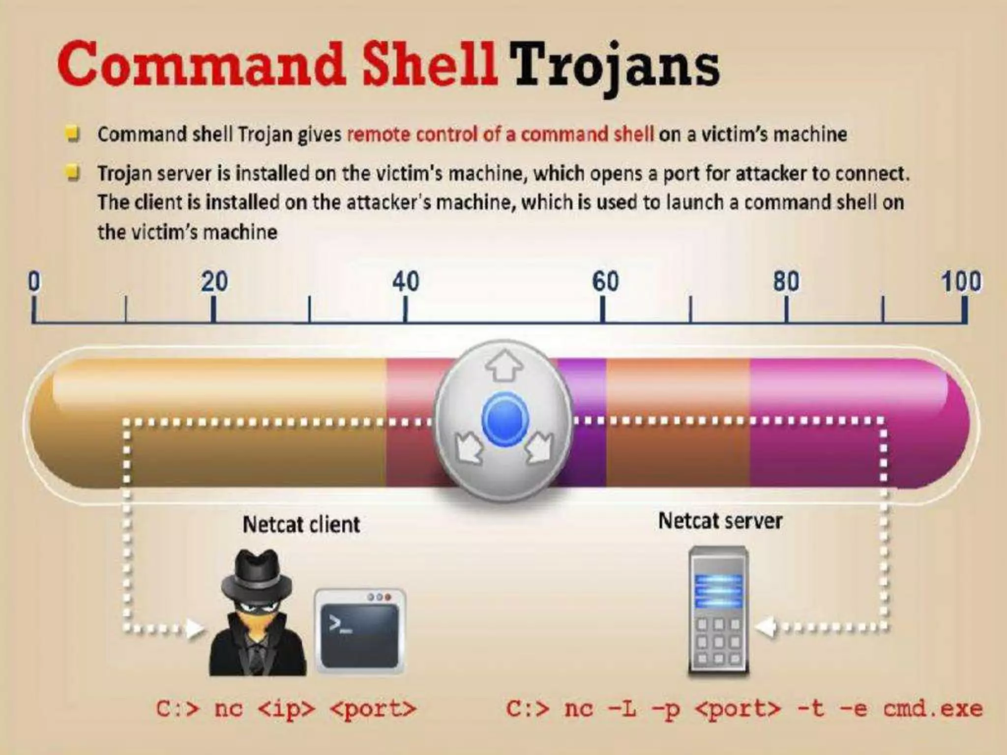 CyberLab CCEH  Session - 6 Trojans and Backdoors