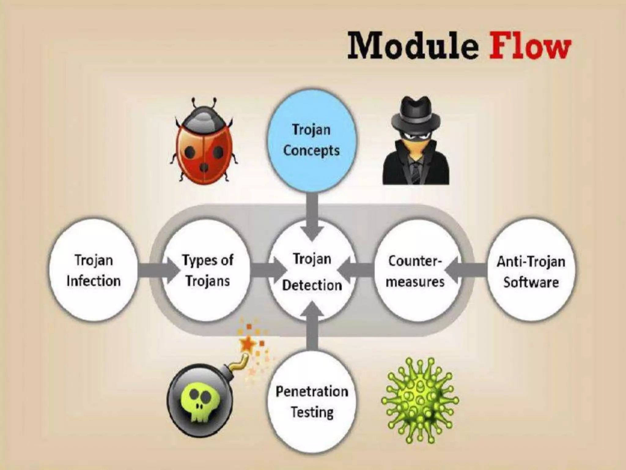 CyberLab CCEH  Session - 6 Trojans and Backdoors