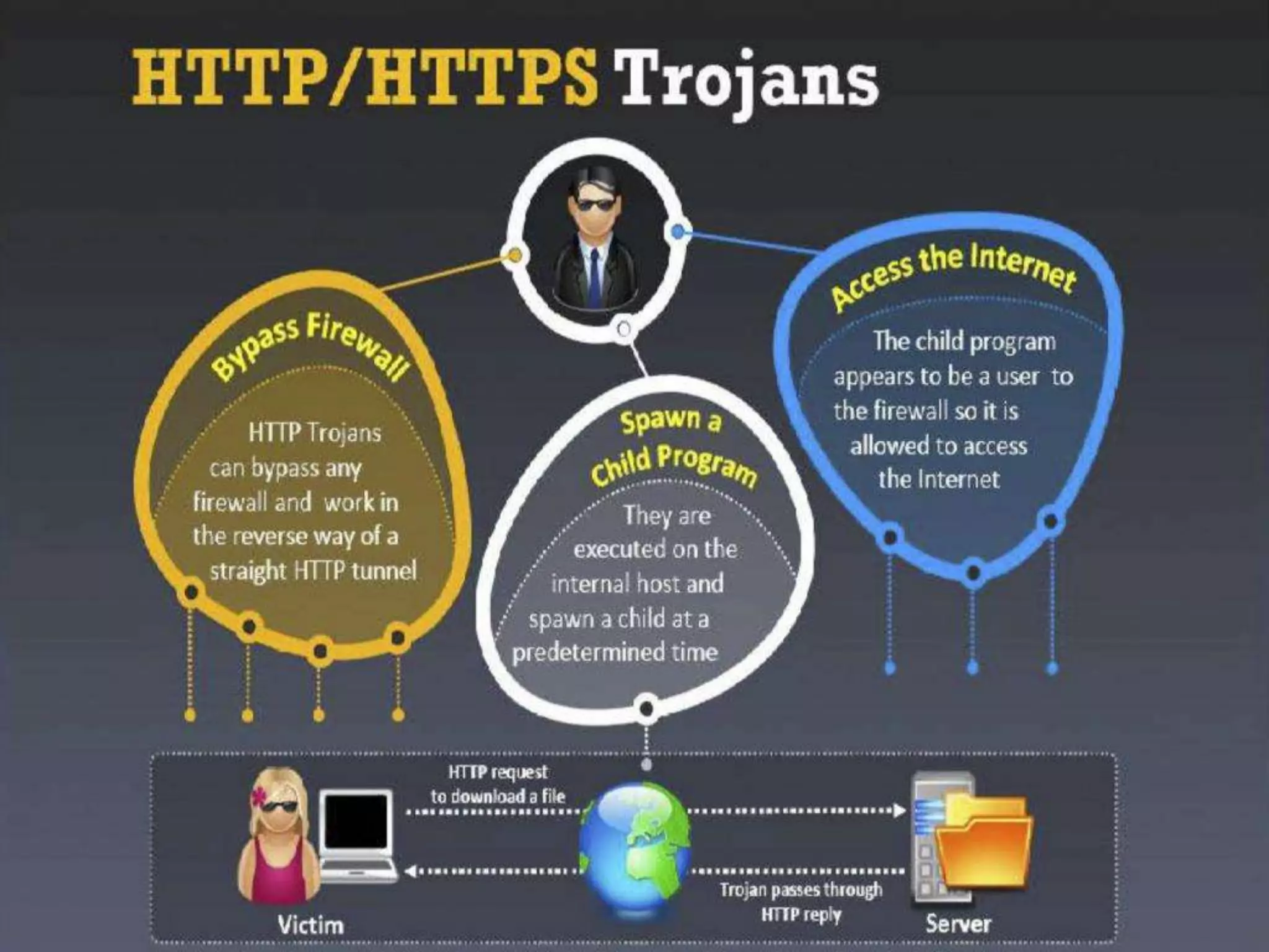 CyberLab CCEH  Session - 6 Trojans and Backdoors
