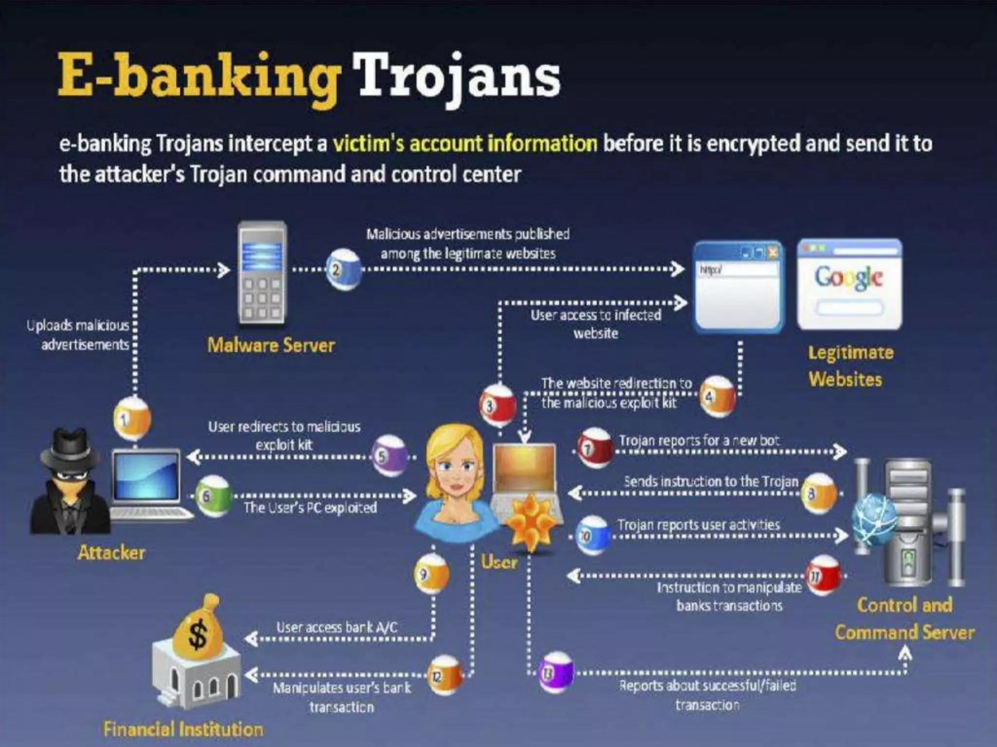 CyberLab CCEH  Session - 6 Trojans and Backdoors