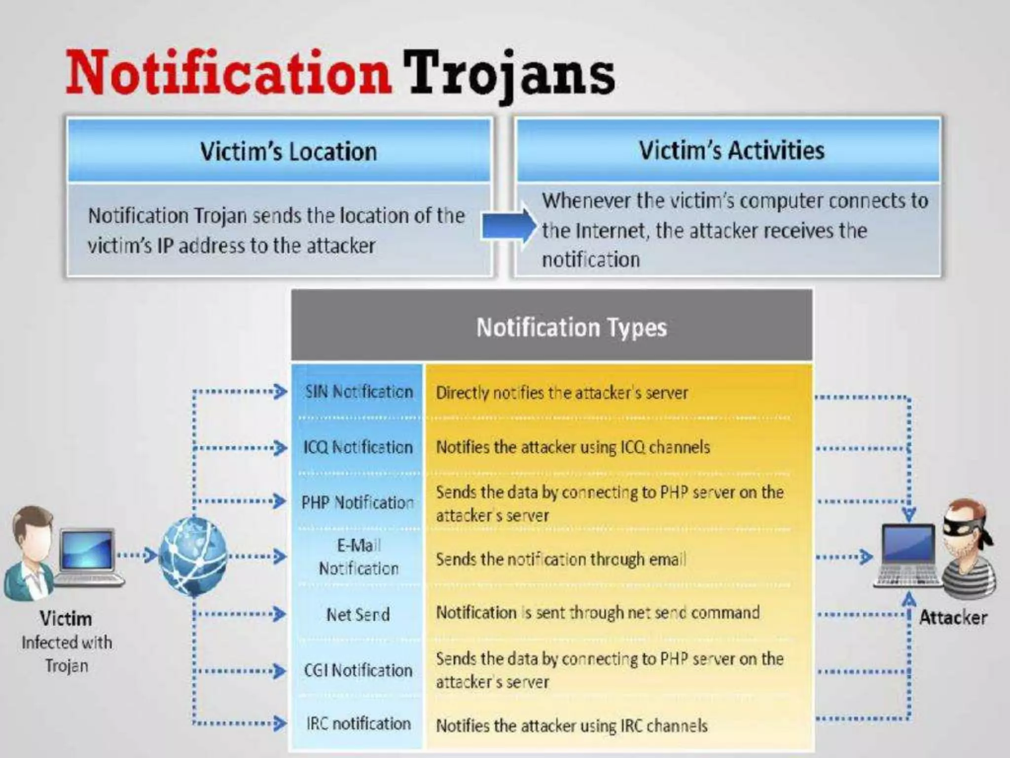 CyberLab CCEH  Session - 6 Trojans and Backdoors