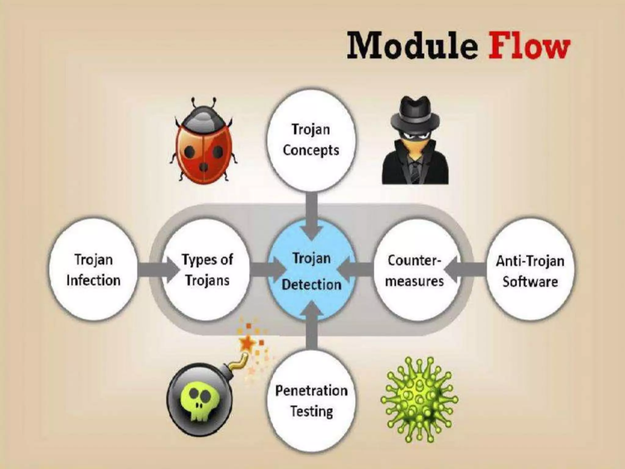 CyberLab CCEH  Session - 6 Trojans and Backdoors