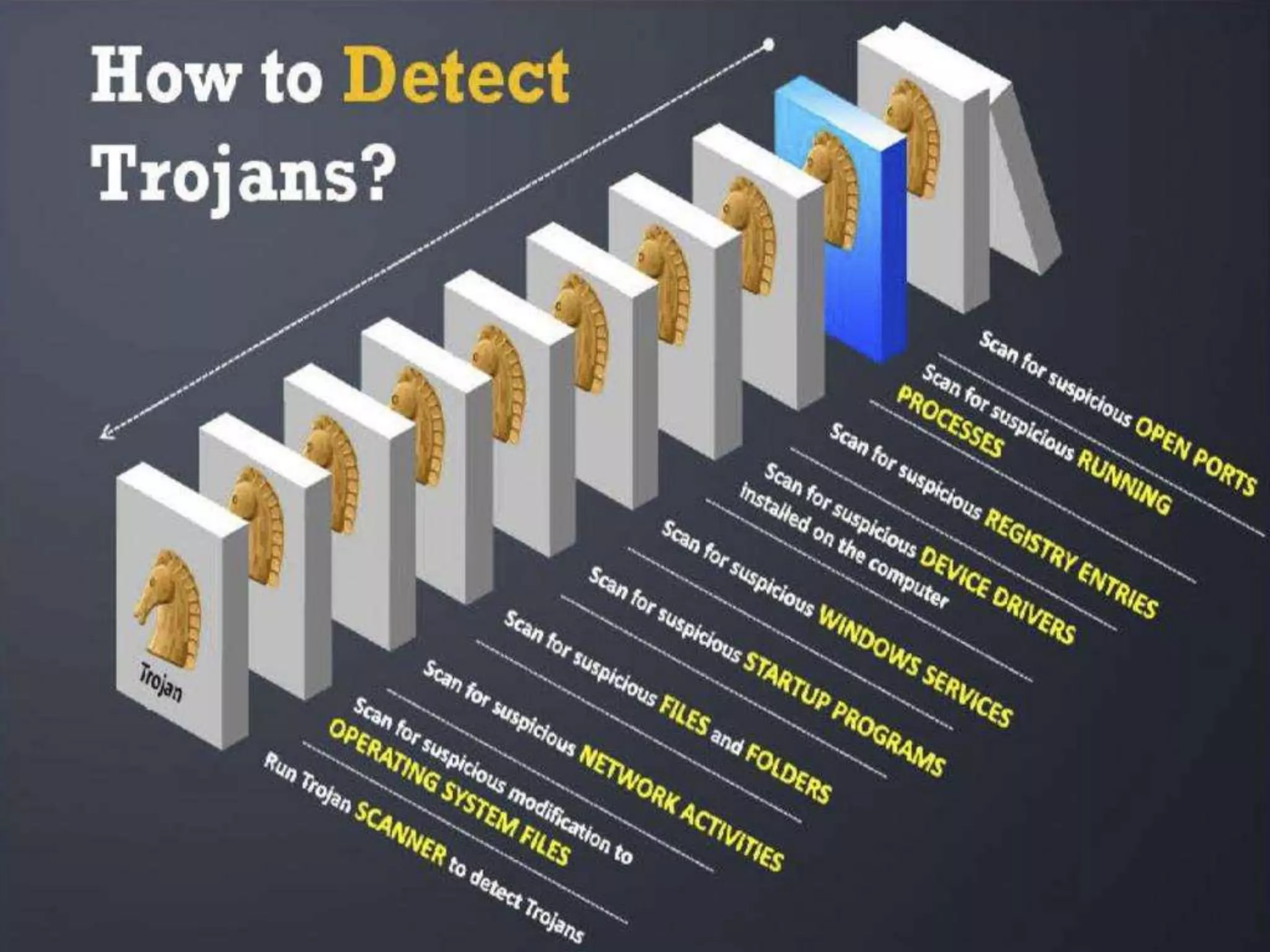 CyberLab CCEH  Session - 6 Trojans and Backdoors