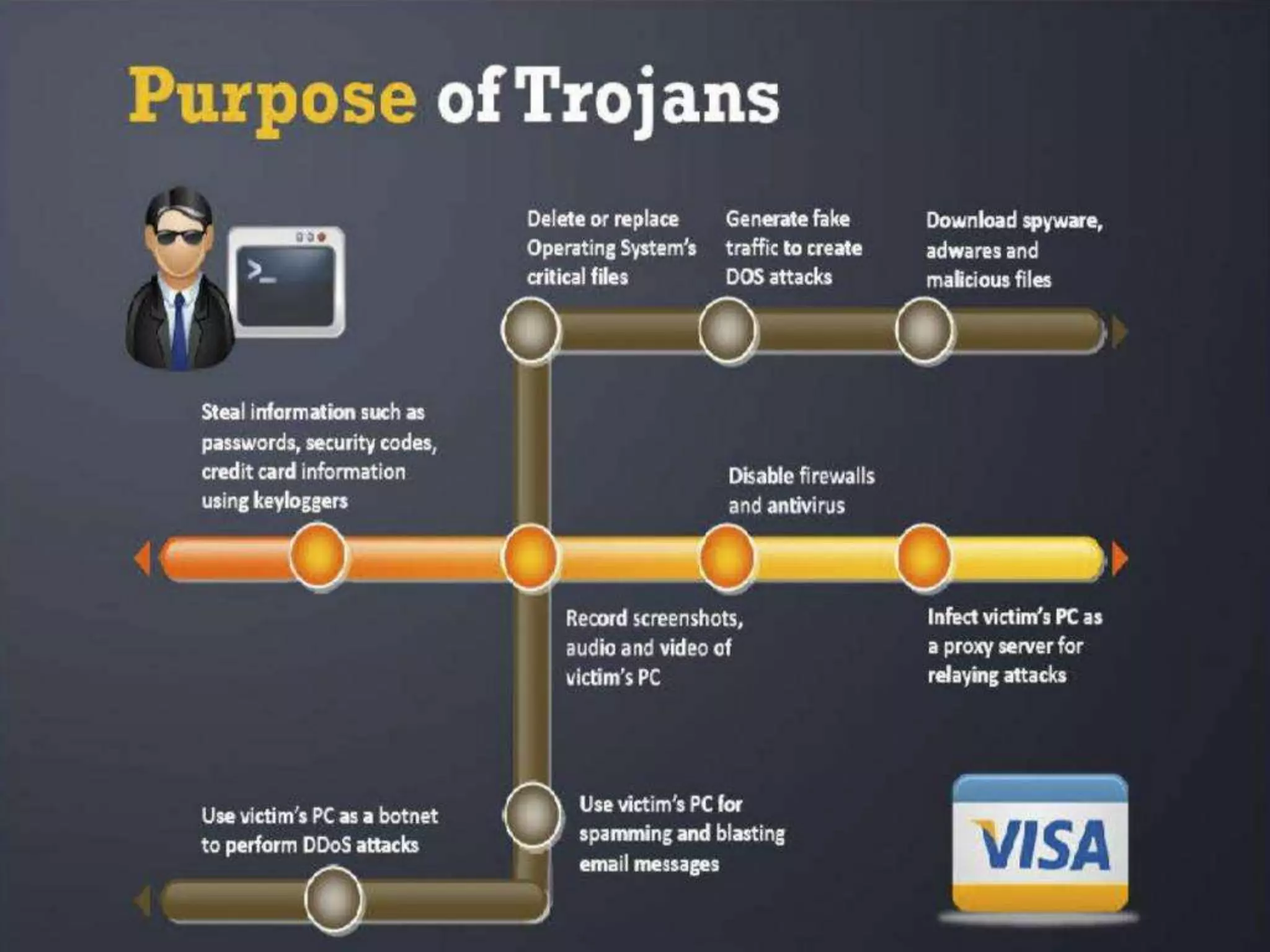 CyberLab CCEH  Session - 6 Trojans and Backdoors