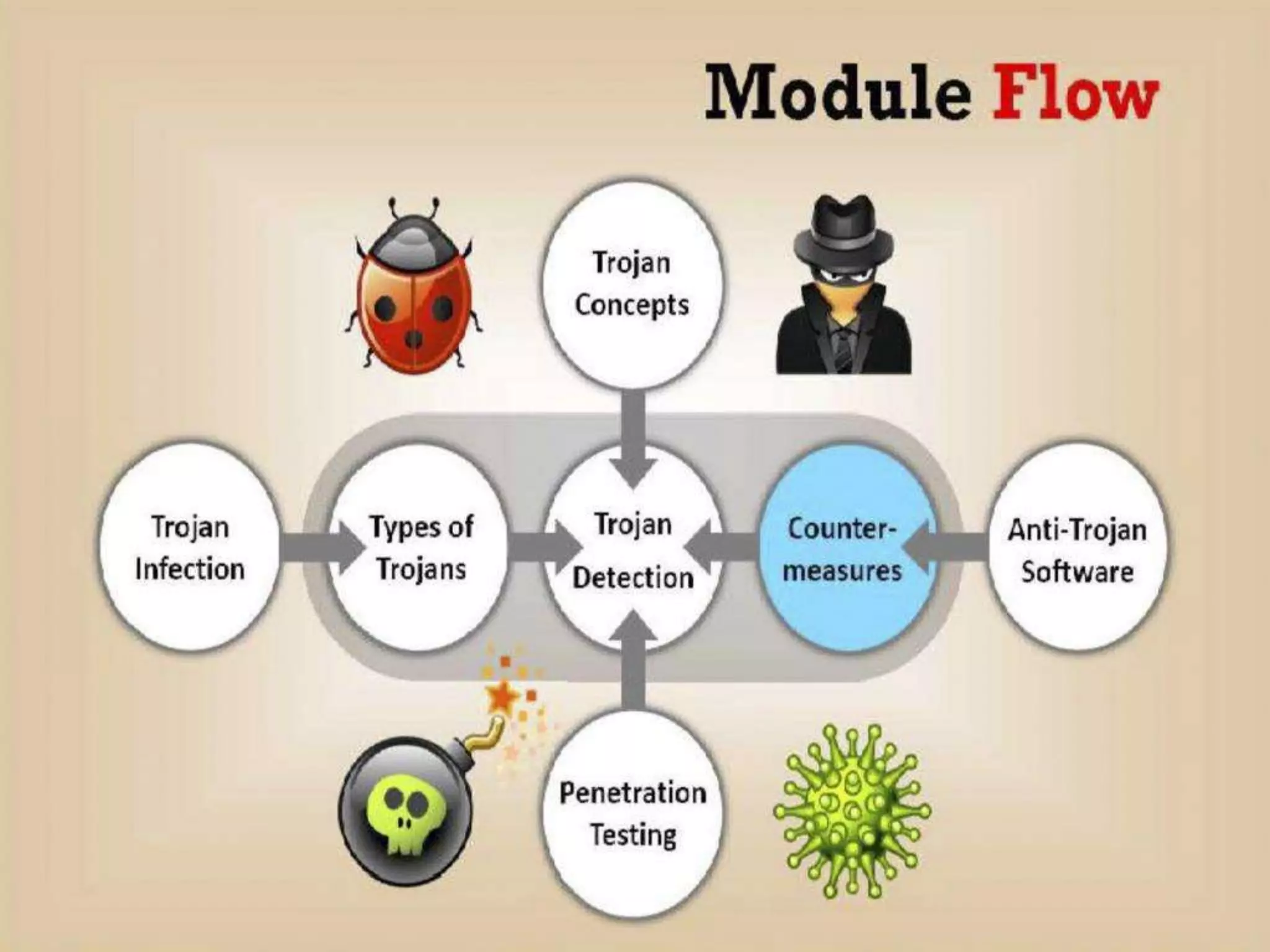 CyberLab CCEH  Session - 6 Trojans and Backdoors