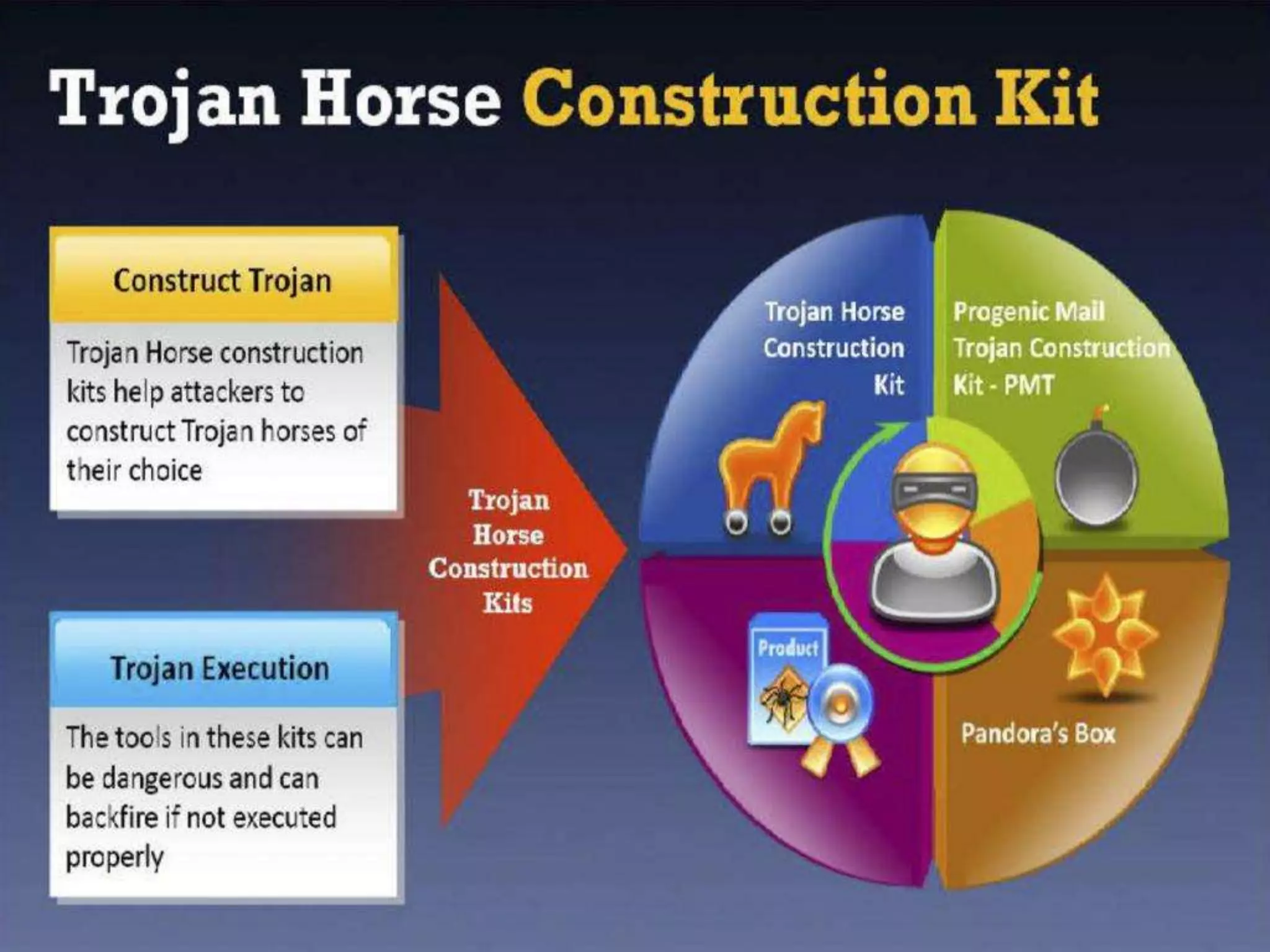 CyberLab CCEH  Session - 6 Trojans and Backdoors