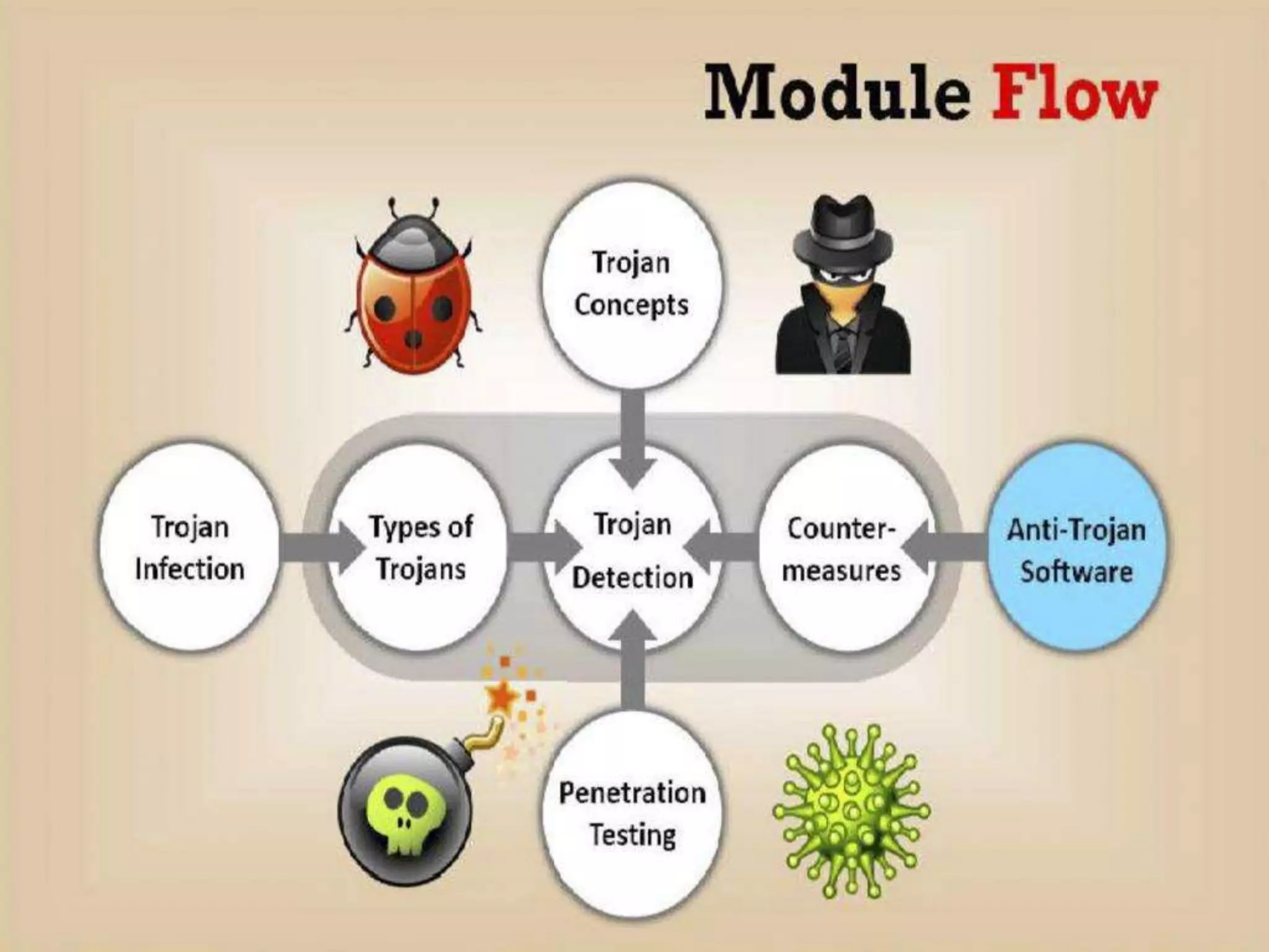 CyberLab CCEH  Session - 6 Trojans and Backdoors