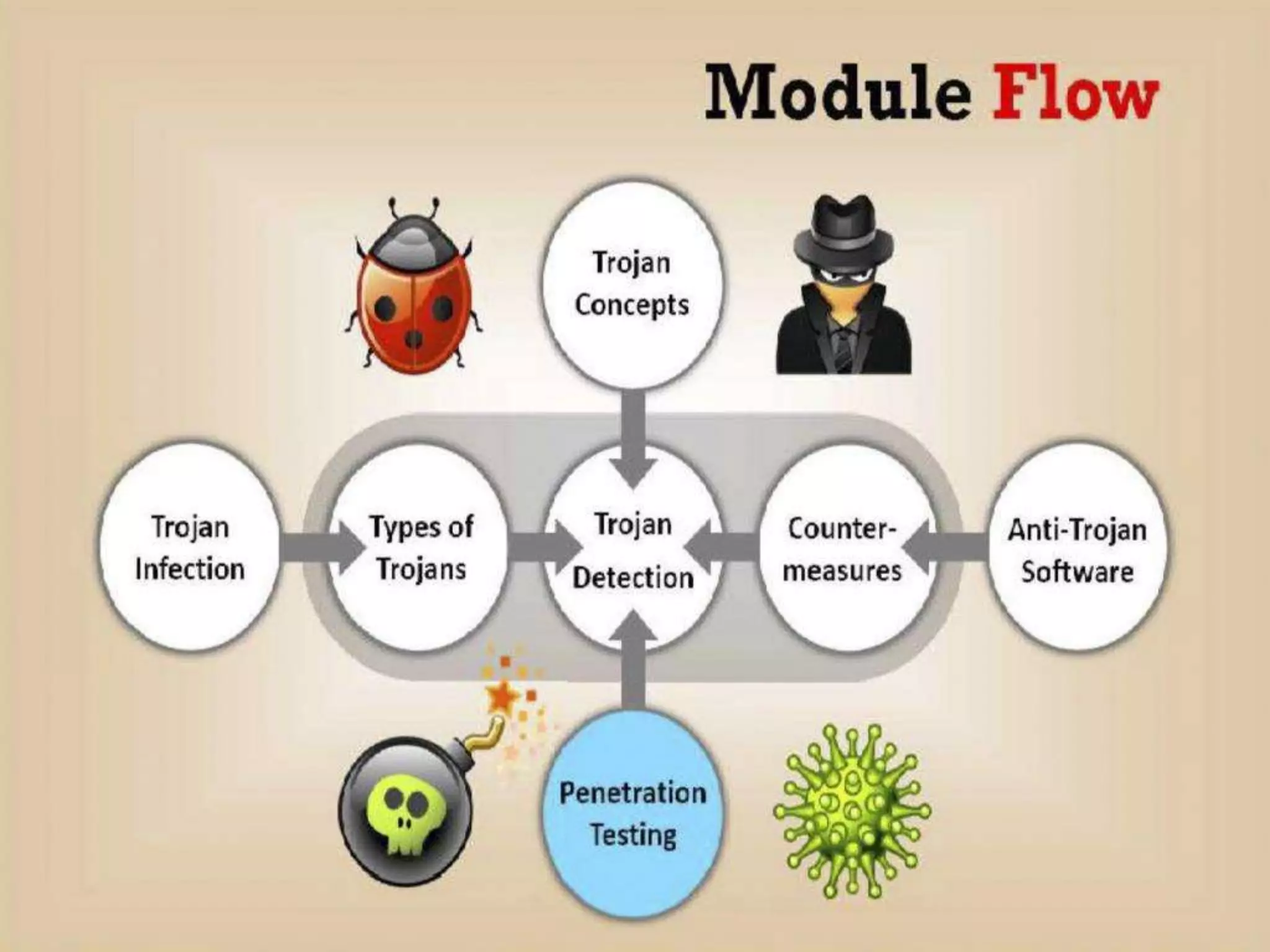 CyberLab CCEH  Session - 6 Trojans and Backdoors