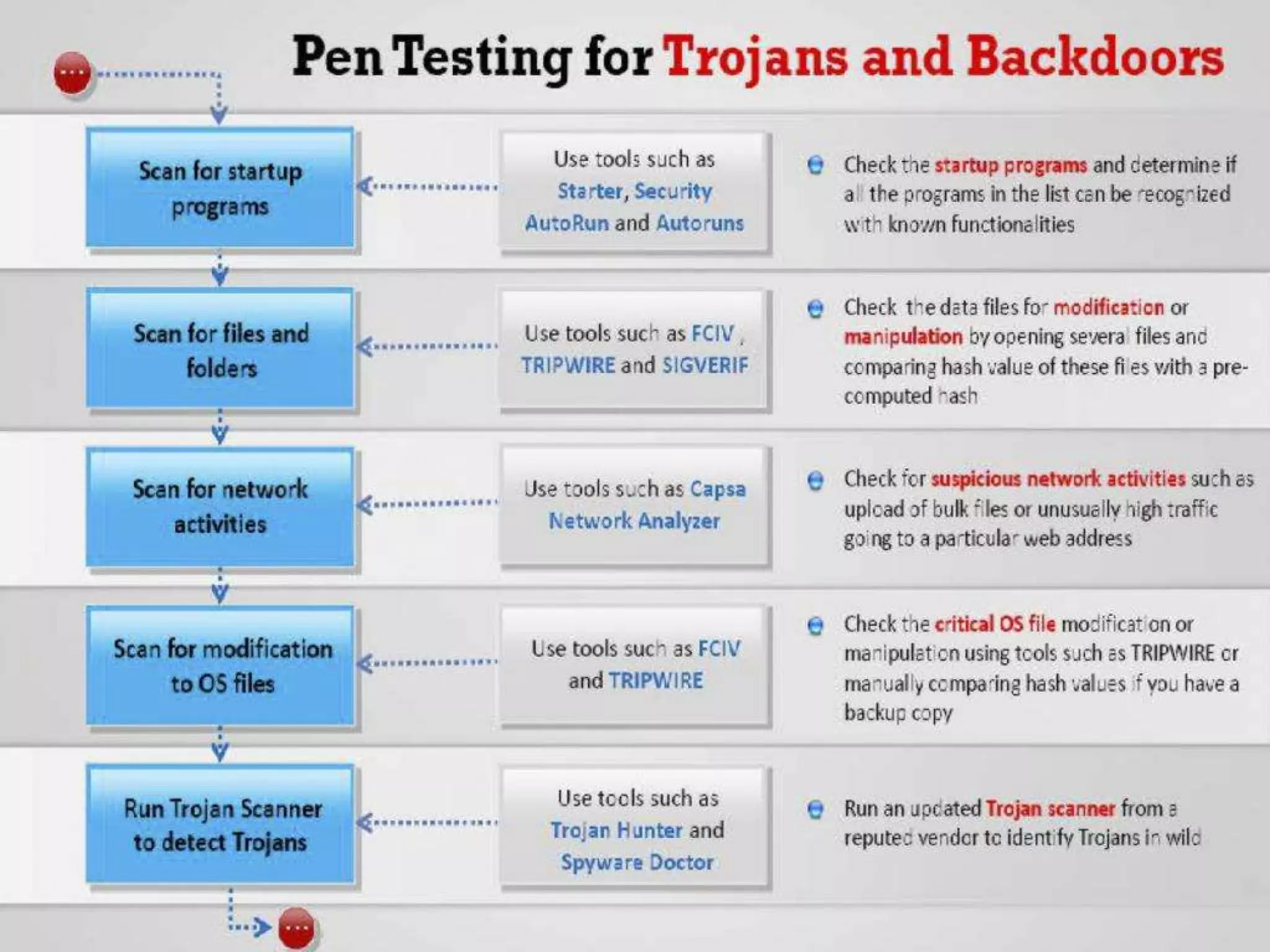 CyberLab CCEH  Session - 6 Trojans and Backdoors