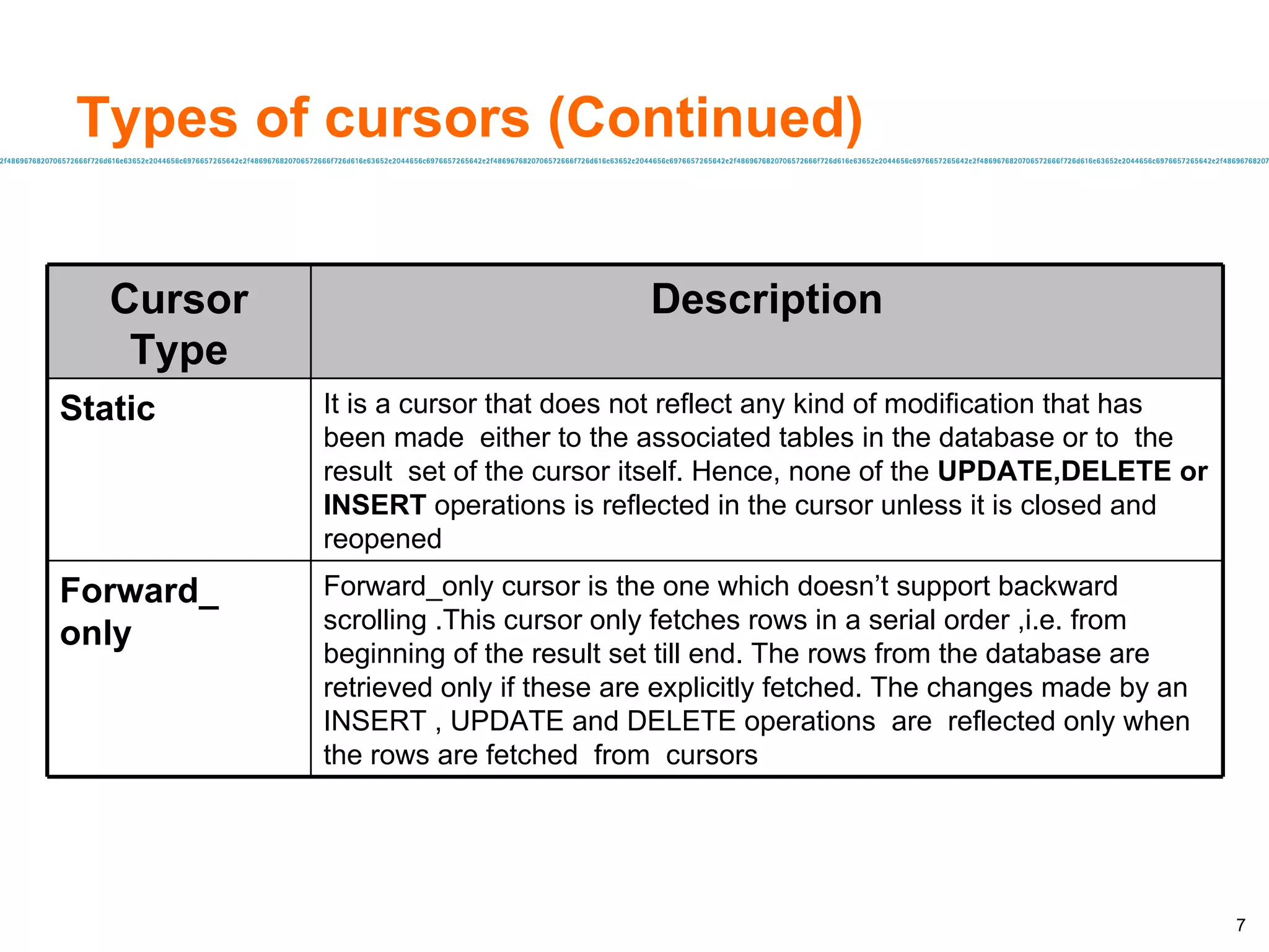 Types of cursors (Continued) Forward_only cursor is the one which doesn’t support backward scrolling .This cursor only fetches rows in a serial order ,i.e. from beginning of the result set till end. The rows from the database are retrieved only if these are explicitly fetched. The changes made by an  INSERT , UPDATE and DELETE operations  are  reflected only when the rows are fetched  from  cursors Forward_ only It is a cursor that does not reflect any kind of modification that has been made  either to the associated tables in the database or to  the result  set of the cursor itself. Hence, none of the  UPDATE,DELETE or INSERT  operations is reflected in the cursor unless it is closed and reopened Static Description Cursor Type 