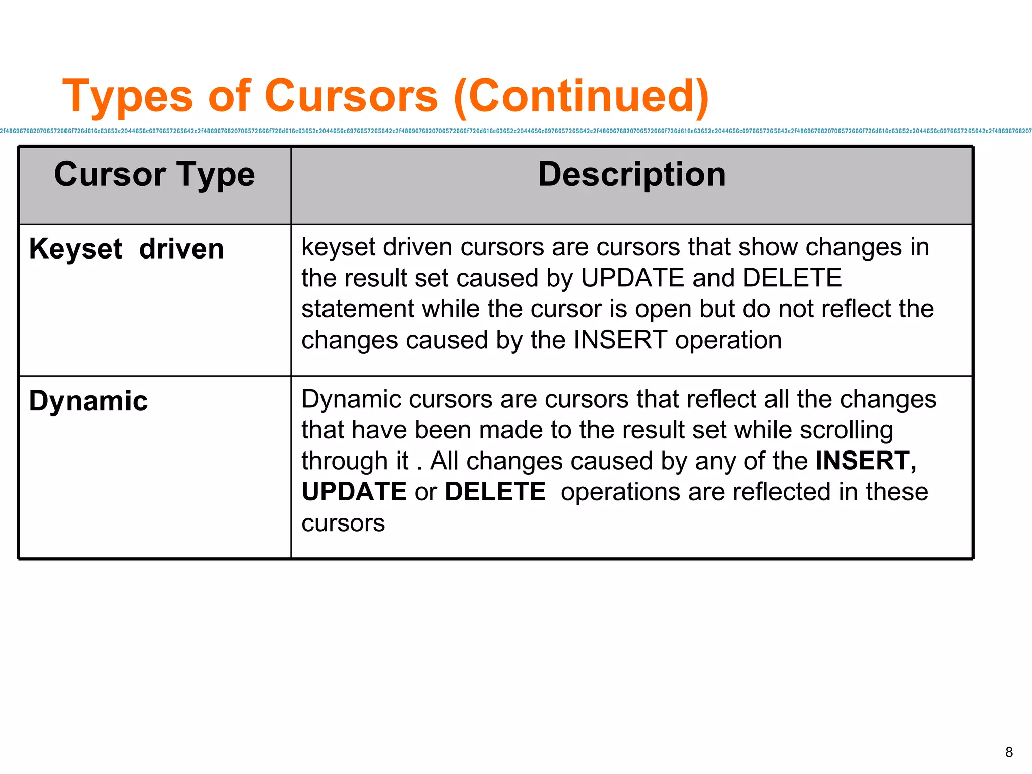 Types of Cursors (Continued) Description Cursor Type Dynamic cursors are cursors that reflect all the changes that have been made to the result set while scrolling through it . All changes caused by any of the  INSERT, UPDATE  or  DELETE   operations are reflected in these cursors Dynamic keyset driven cursors are cursors that show changes in the result set caused by UPDATE and DELETE statement while the cursor is open but do not reflect the changes caused by the INSERT operation Keyset  driven 