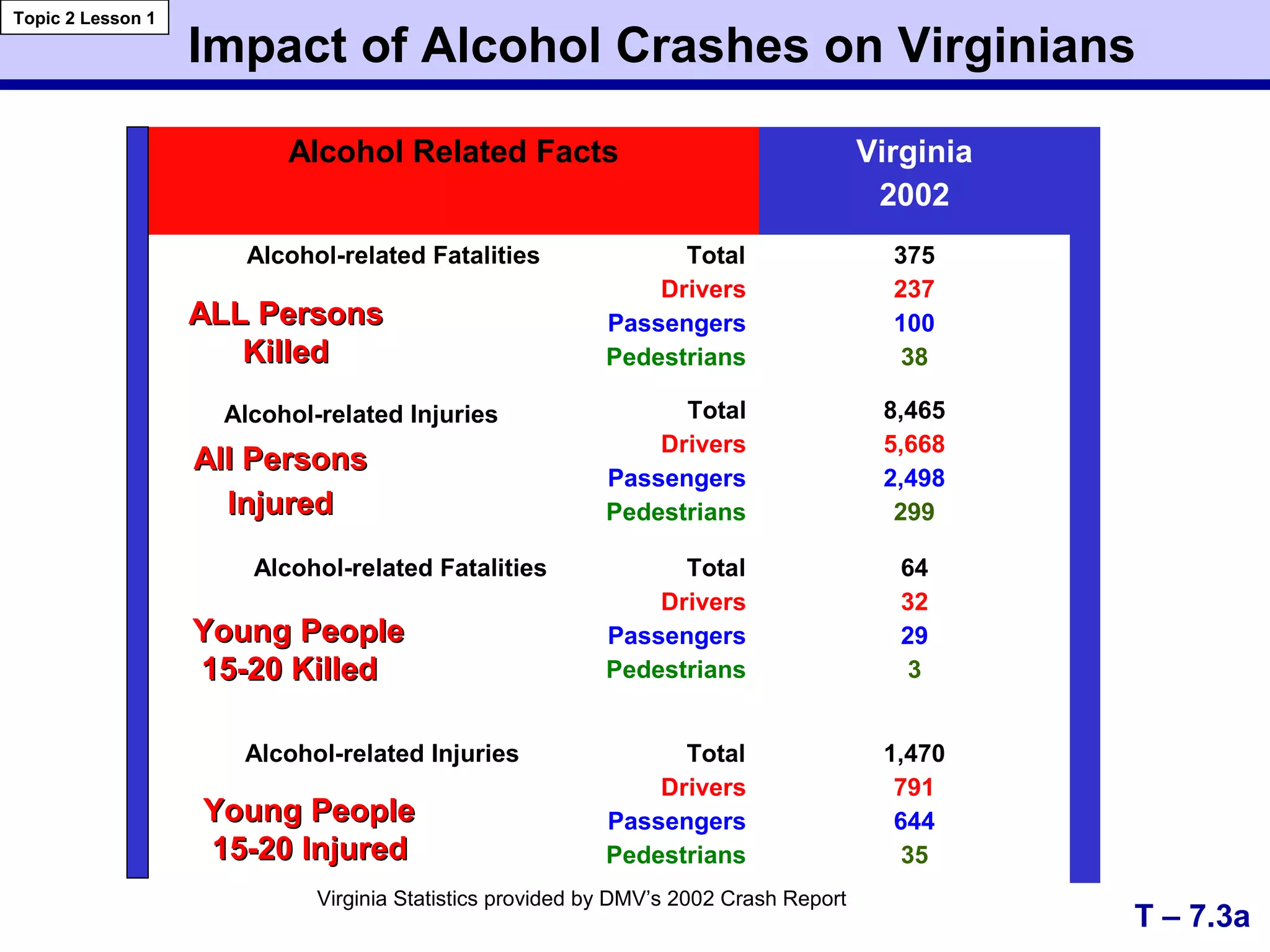 Impact of Alcohol Crashes on Virginians
T – 7.3a
Topic 2 Lesson 1
Alcohol Related Facts Virginia
2002
Alcohol-related Fatalities Total
Drivers
Passengers
Pedestrians
375
237
100
38
Total
Drivers
Passengers
Pedestrians
8,465
5,668
2,498
299
Alcohol-related Fatalities Total
Drivers
Passengers
Pedestrians
64
32
29
3
Alcohol-related Injuries Total
Drivers
Passengers
Pedestrians
1,470
791
644
35
ALL PersonsALL Persons
KilledKilled
Young PeopleYoung People
15-20 Injured15-20 Injured
Young PeopleYoung People
15-20 Killed15-20 Killed
Virginia Statistics provided by DMV’s 2002 Crash Report
All PersonsAll Persons
InjuredInjured
Alcohol-related Injuries
 