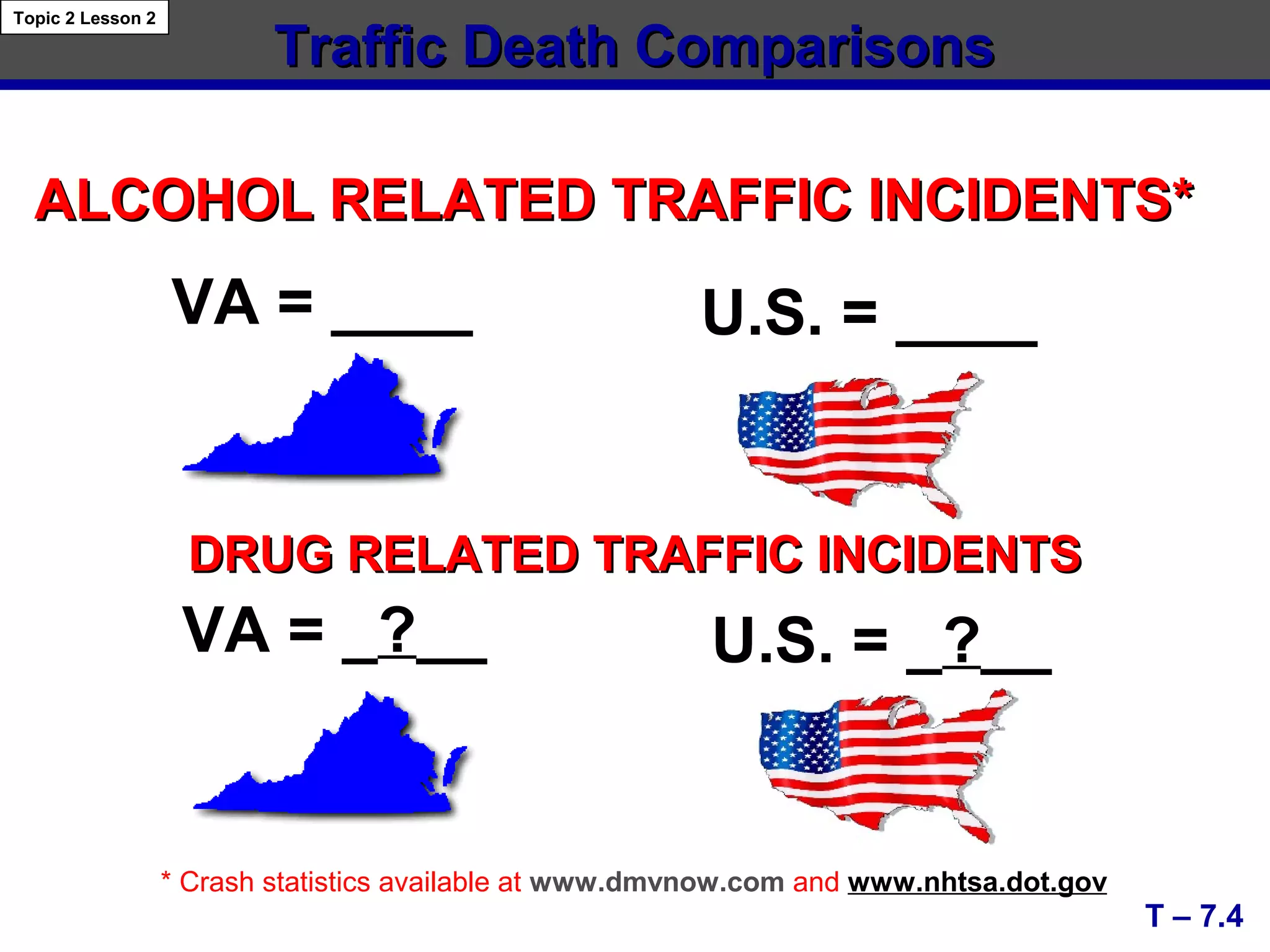 ALCOHOL RELATED TRAFFIC INCIDENTS*ALCOHOL RELATED TRAFFIC INCIDENTS*
Traffic Death ComparisonsTraffic Death Comparisons
T – 7.4
Topic 2 Lesson 2
DRUG RELATED TRAFFIC INCIDENTSDRUG RELATED TRAFFIC INCIDENTS
VA = _?__ U.S. = _?__
VA = ____ U.S. = ____
* Crash statistics available at www.dmvnow.com and www.nhtsa.dot.gov
 