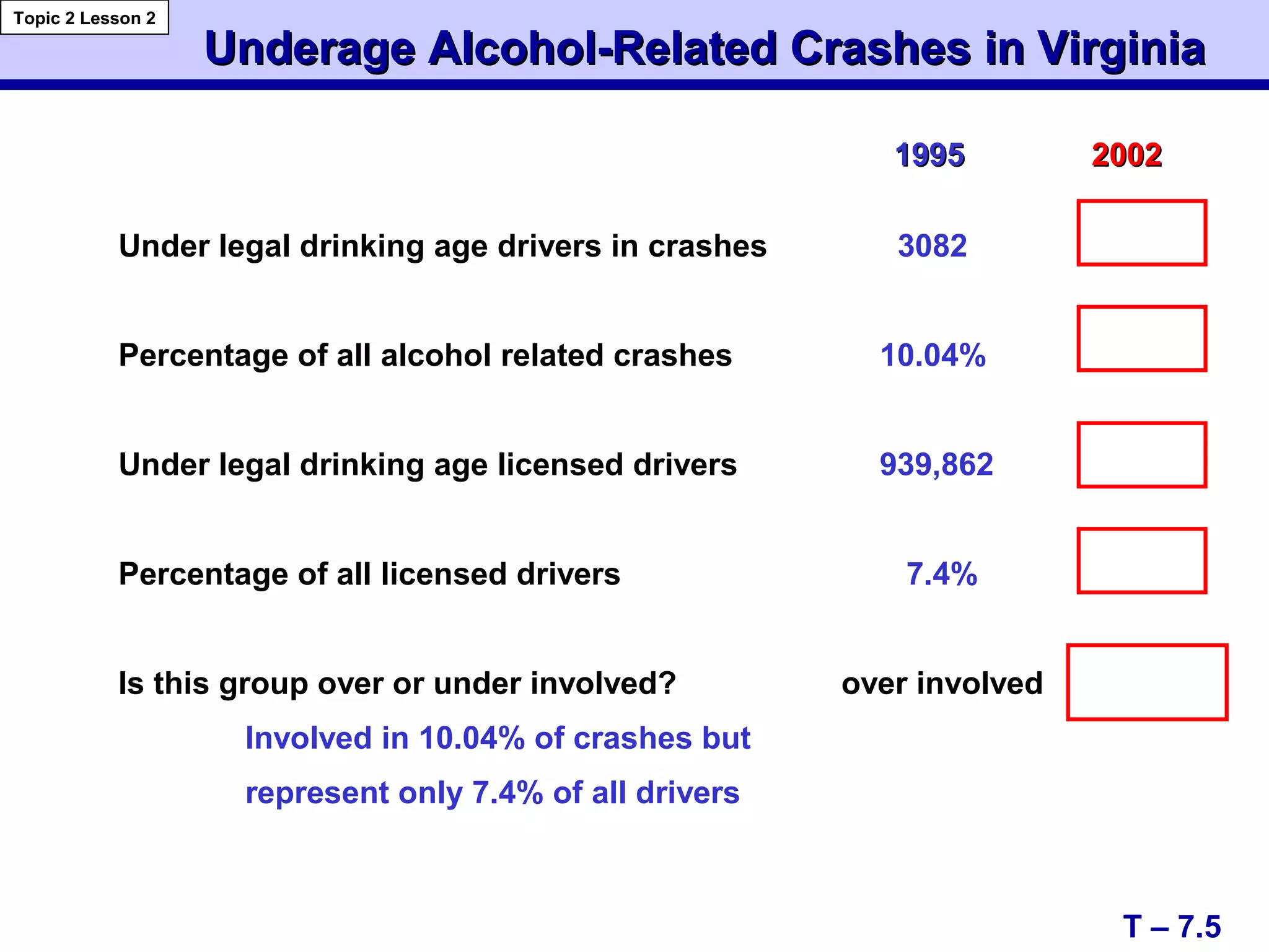 Under legal drinking age drivers in crashes 3082
Percentage of all alcohol related crashes 10.04%
Under legal drinking age licensed drivers 939,862
Percentage of all licensed drivers 7.4%
Is this group over or under involved? over involved
Involved in 10.04% of crashes but
represent only 7.4% of all drivers
Underage Alcohol-Related Crashes in VirginiaUnderage Alcohol-Related Crashes in Virginia
19951995 20022002
T – 7.5
Topic 2 Lesson 2
 