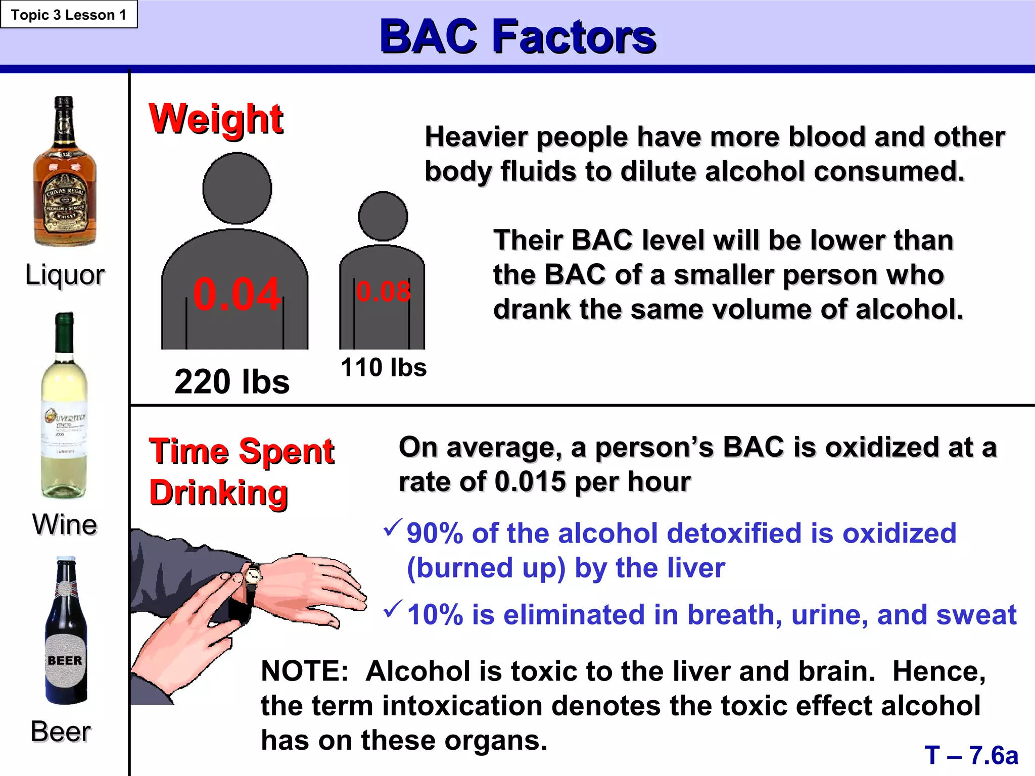 BAC FactorsBAC Factors
T – 7.6a
Topic 3 Lesson 1
WeightWeight Heavier people have more blood and otherHeavier people have more blood and other
body fluids to dilute alcohol consumed.body fluids to dilute alcohol consumed.
0.04 0.08
220 lbs
110 lbs
WineWine
LiquorLiquor
Time SpentTime Spent
DrinkingDrinking
90% of the alcohol detoxified is oxidized
(burned up) by the liver
10% is eliminated in breath, urine, and sweat
BeerBeer
Their BAC level will be lower thanTheir BAC level will be lower than
the BAC of a smaller person whothe BAC of a smaller person who
drank the same volume of alcohol.drank the same volume of alcohol.
On average, a person’s BAC is oxidized at aOn average, a person’s BAC is oxidized at a
rate of 0.015 per hourrate of 0.015 per hour
NOTE: Alcohol is toxic to the liver and brain. Hence,
the term intoxication denotes the toxic effect alcohol
has on these organs.
 