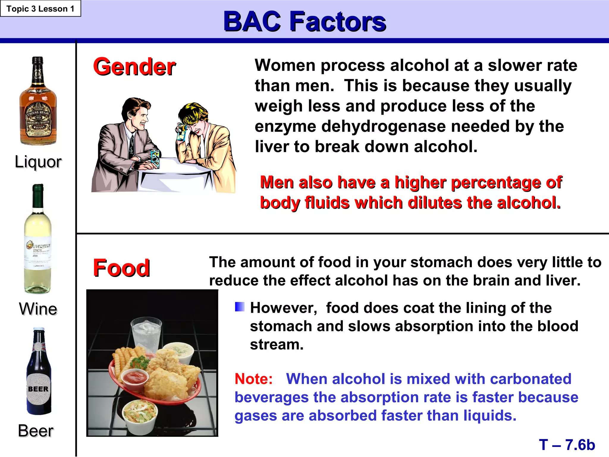 BAC FactorsBAC Factors
T – 7.6b
Topic 3 Lesson 1
LiquorLiquor
GenderGender Women process alcohol at a slower rate
than men. This is because they usually
weigh less and produce less of the
enzyme dehydrogenase needed by the
liver to break down alcohol.
Men also have a higher percentage ofMen also have a higher percentage of
body fluids which dilutes the alcohol.body fluids which dilutes the alcohol.
FoodFood
BeerBeer
The amount of food in your stomach does very little to
reduce the effect alcohol has on the brain and liver.
However, food does coat the lining of the
stomach and slows absorption into the blood
stream.
Note: When alcohol is mixed with carbonated
beverages the absorption rate is faster because
gases are absorbed faster than liquids.
WineWine
 