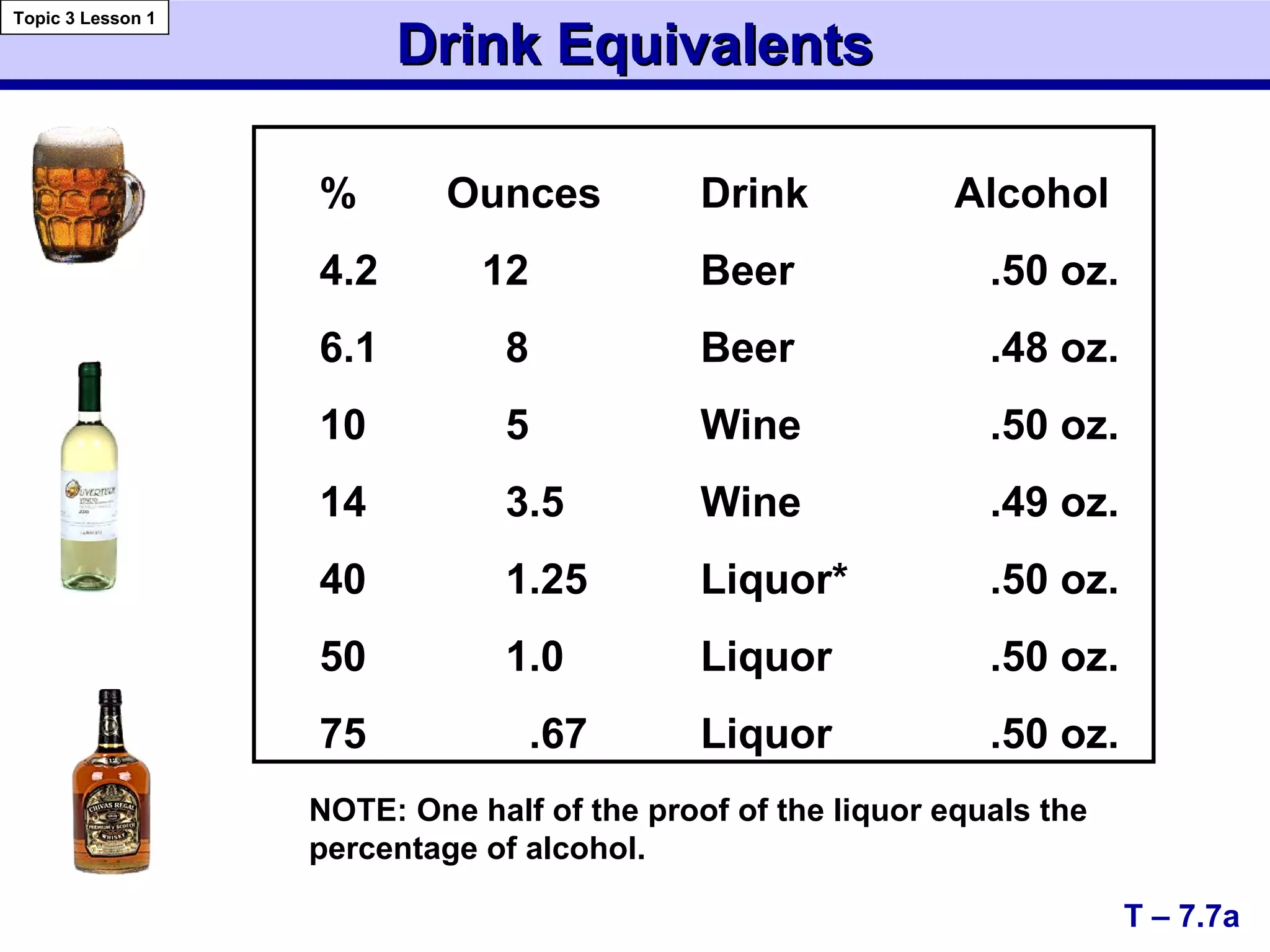 Drink EquivalentsDrink Equivalents
T – 7.7a
Topic 3 Lesson 1
% Ounces Drink Alcohol
4.2 12 Beer .50 oz.
6.1 8 Beer .48 oz.
10 5 Wine .50 oz.
14 3.5 Wine .49 oz.
40 1.25 Liquor* .50 oz.
50 1.0 Liquor .50 oz.
75 .67 Liquor .50 oz.
NOTE: One half of the proof of the liquor equals the
percentage of alcohol.
 