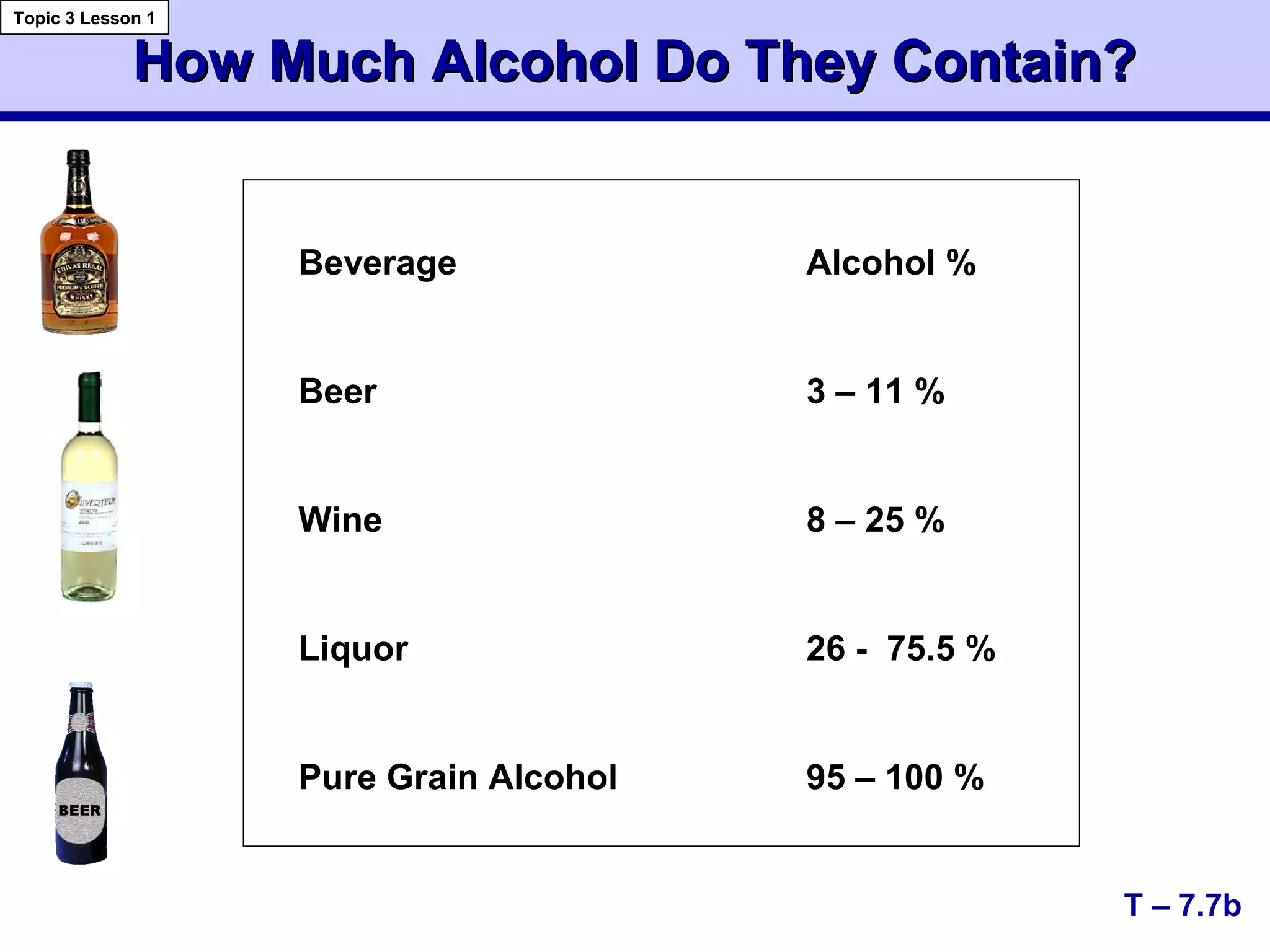How Much Alcohol Do They Contain?How Much Alcohol Do They Contain?
Topic 3 Lesson 1
T – 7.7b
Beverage Alcohol %
Beer 3 – 11 %
Wine 8 – 25 %
Liquor 26 - 75.5 %
Pure Grain Alcohol 95 – 100 %
 