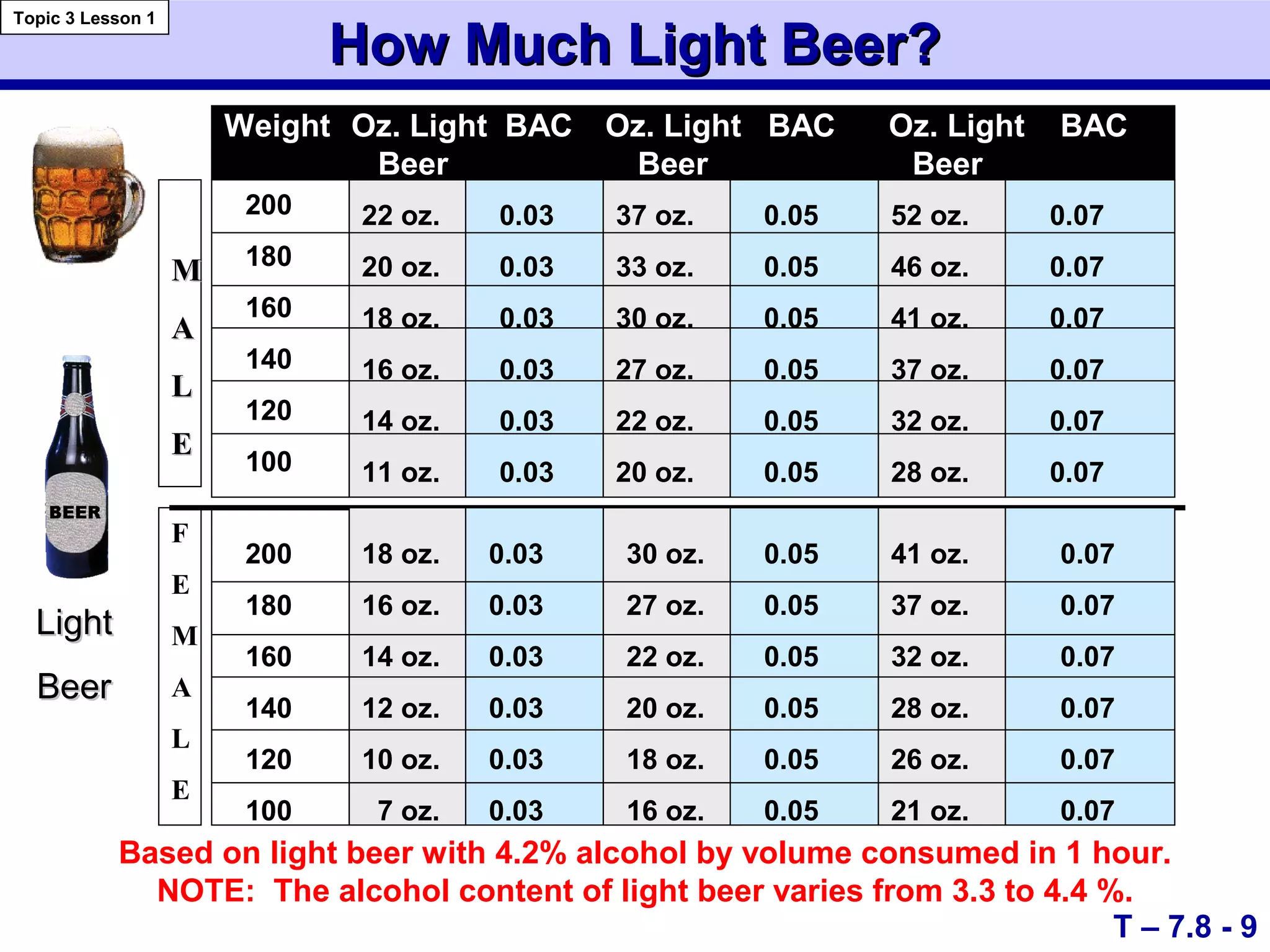 How Much Light Beer?How Much Light Beer?
Based on light beer with 4.2% alcohol by volume consumed in 1 hour.
NOTE: The alcohol content of light beer varies from 3.3 to 4.4 %.
T – 7.8 - 9
Topic 3 Lesson 1
LightLight
BeerBeer
Weight Oz. Light BAC Oz. Light BAC Oz. Light BAC
Beer Beer Beer
200
180
160
140
120
100
0.03
0.03
0.03
0.03
0.03
0.03
22 oz.
20 oz.
18 oz.
16 oz.
14 oz.
11 oz.
0.05
0.05
0.05
0.05
0.05
0.05
37 oz.
33 oz.
30 oz.
27 oz.
22 oz.
20 oz.
0.07
0.07
0.07
0.07
0.07
0.07
52 oz.
46 oz.
41 oz.
37 oz.
32 oz.
28 oz.
MM
AA
LL
EE
200
180
160
140
120
100
18 oz.
16 oz.
14 oz.
12 oz.
10 oz.
7 oz.
30 oz.
27 oz.
22 oz.
20 oz.
18 oz.
16 oz.
41 oz.
37 oz.
32 oz.
28 oz.
26 oz.
21 oz.
F
E
M
A
L
E
0.03
0.03
0.03
0.03
0.03
0.03
0.05
0.05
0.05
0.05
0.05
0.05
0.07
0.07
0.07
0.07
0.07
0.07
 
