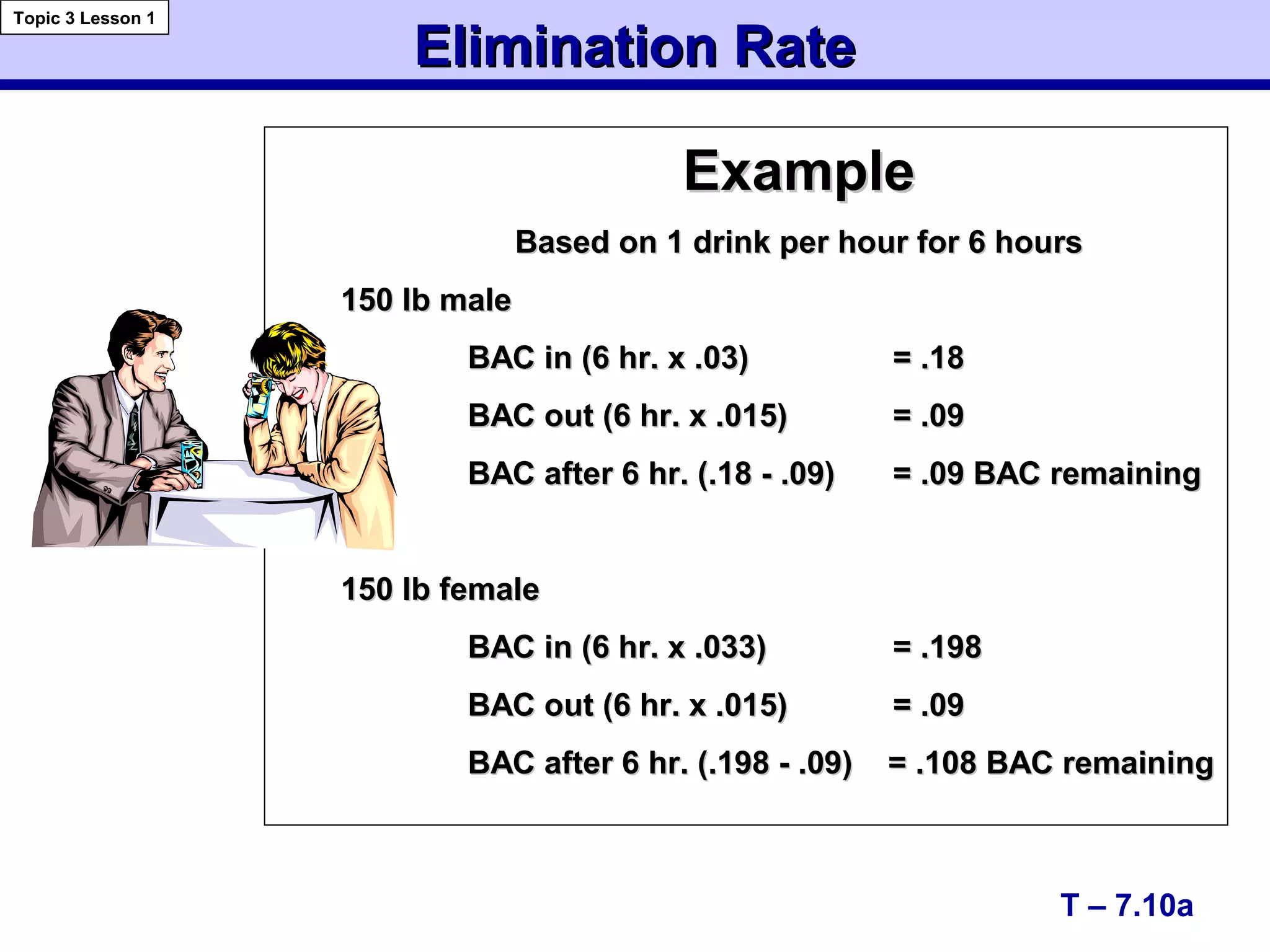 Elimination RateElimination Rate
Topic 3 Lesson 1
T – 7.10a
ExampleExample
Based on 1 drink per hour for 6 hoursBased on 1 drink per hour for 6 hours
150 lb male150 lb male
BAC in (6 hr. x .03)BAC in (6 hr. x .03) = .18= .18
BAC out (6 hr. x .015)BAC out (6 hr. x .015) = .09= .09
BAC after 6 hr. (.18 - .09)BAC after 6 hr. (.18 - .09) = .09 BAC remaining= .09 BAC remaining
150 lb female150 lb female
BAC in (6 hr. x .033)BAC in (6 hr. x .033) = .198= .198
BAC out (6 hr. x .015)BAC out (6 hr. x .015) = .09= .09
BAC after 6 hr. (.198 - .09) = .108 BAC remainingBAC after 6 hr. (.198 - .09) = .108 BAC remaining
 