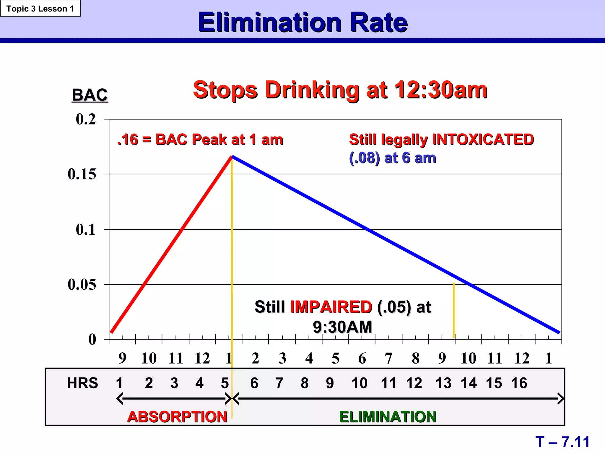0
0.05
0.1
0.15
0.2
9 10 11 12 1 2 3 4 5 6 7 8 9 10 11 12 1
HRS 1 2 3 4 5 6 7 8 9 10 11 12 13 14 15 16
Elimination RateElimination Rate
Stops Drinking at 12:30amStops Drinking at 12:30am
.16 = BAC Peak at 1 am.16 = BAC Peak at 1 am Still legally INTOXICATEDStill legally INTOXICATED
(.08) at 6 am(.08) at 6 am
StillStill IMPAIREDIMPAIRED (.05) at(.05) at
9:30AM9:30AM
ABSORPTIONABSORPTION ELIMINATIONELIMINATION
BACBAC
T – 7.11
Topic 3 Lesson 1
 