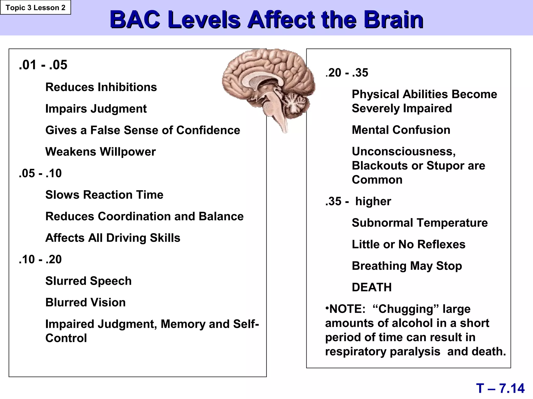BAC Levels Affect the BrainBAC Levels Affect the Brain
Topic 3 Lesson 2
T – 7.14
.01 - .05
Reduces Inhibitions
Impairs Judgment
Gives a False Sense of Confidence
Weakens Willpower
.05 - .10
Slows Reaction Time
Reduces Coordination and Balance
Affects All Driving Skills
.10 - .20
Slurred Speech
Blurred Vision
Impaired Judgment, Memory and Self-
Control
.20 - .35
Physical Abilities Become
Severely Impaired
Mental Confusion
Unconsciousness,
Blackouts or Stupor are
Common
.35 - higher
Subnormal Temperature
Little or No Reflexes
Breathing May Stop
DEATH
•NOTE: “Chugging” large
amounts of alcohol in a short
period of time can result in
respiratory paralysis and death.
 