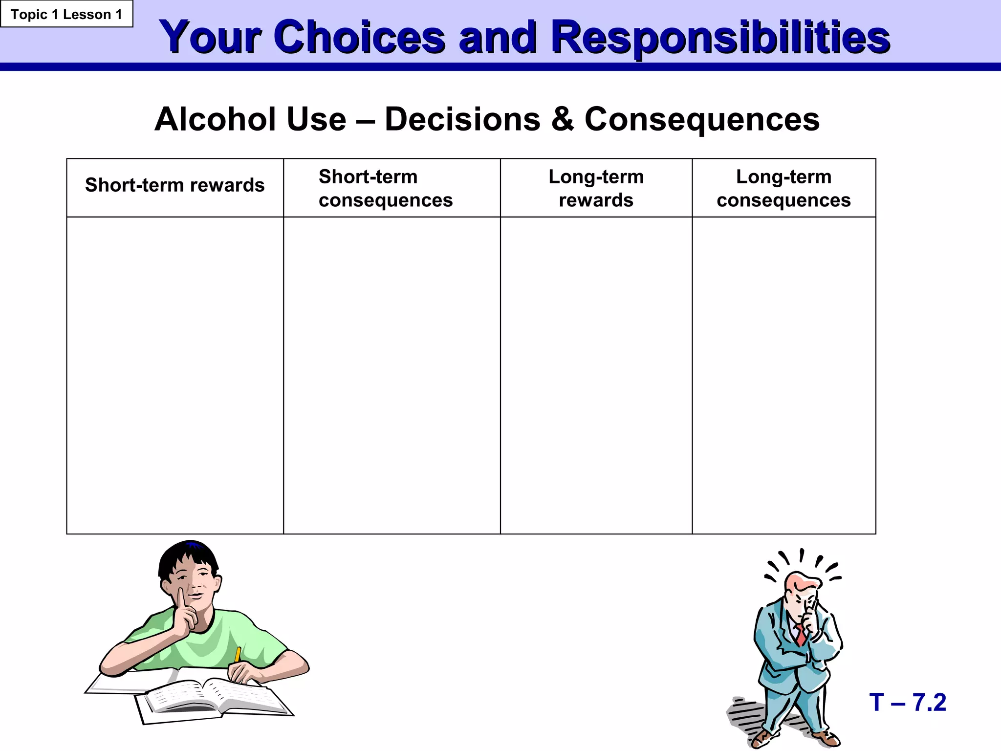 Your Choices and ResponsibilitiesYour Choices and Responsibilities
T – 7.2
Topic 1 Lesson 1
Alcohol Use – Decisions & Consequences
Short-term rewards Short-term
consequences
Long-term
rewards
Long-term
consequences
 