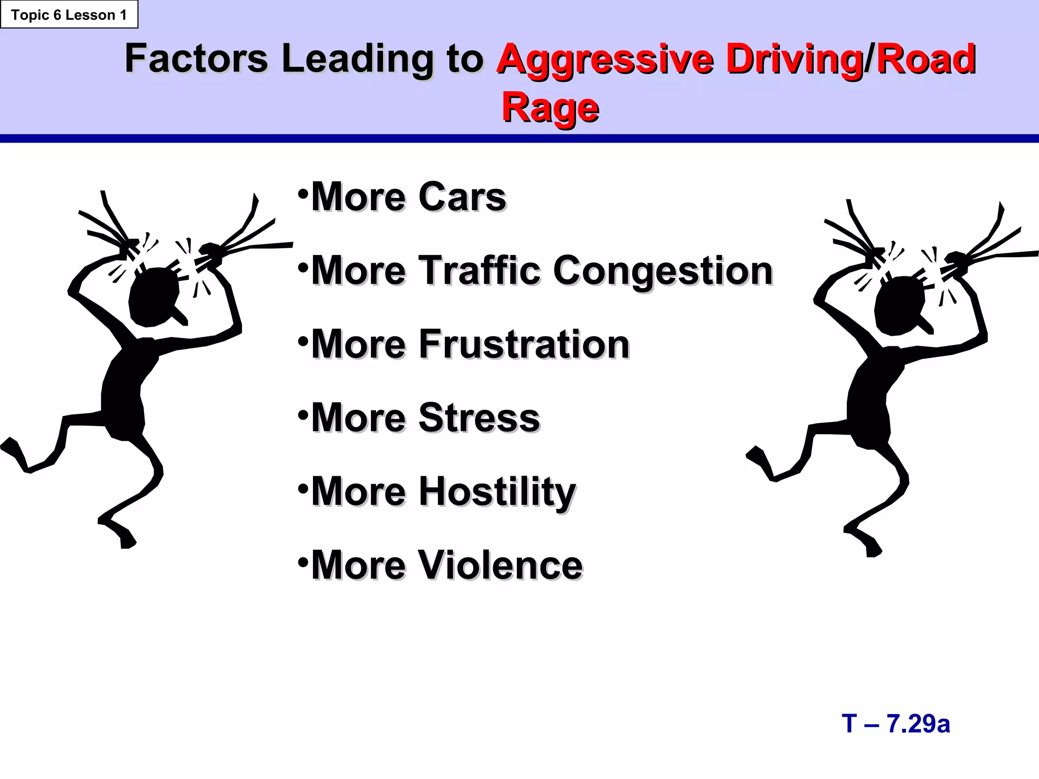 Topic 6 Lesson 1
T – 7.29a
Factors Leading toFactors Leading to Aggressive DrivingAggressive Driving//RoadRoad
RageRage
•More CarsMore Cars
•More Traffic CongestionMore Traffic Congestion
•More FrustrationMore Frustration
•More StressMore Stress
•More HostilityMore Hostility
•More ViolenceMore Violence
 