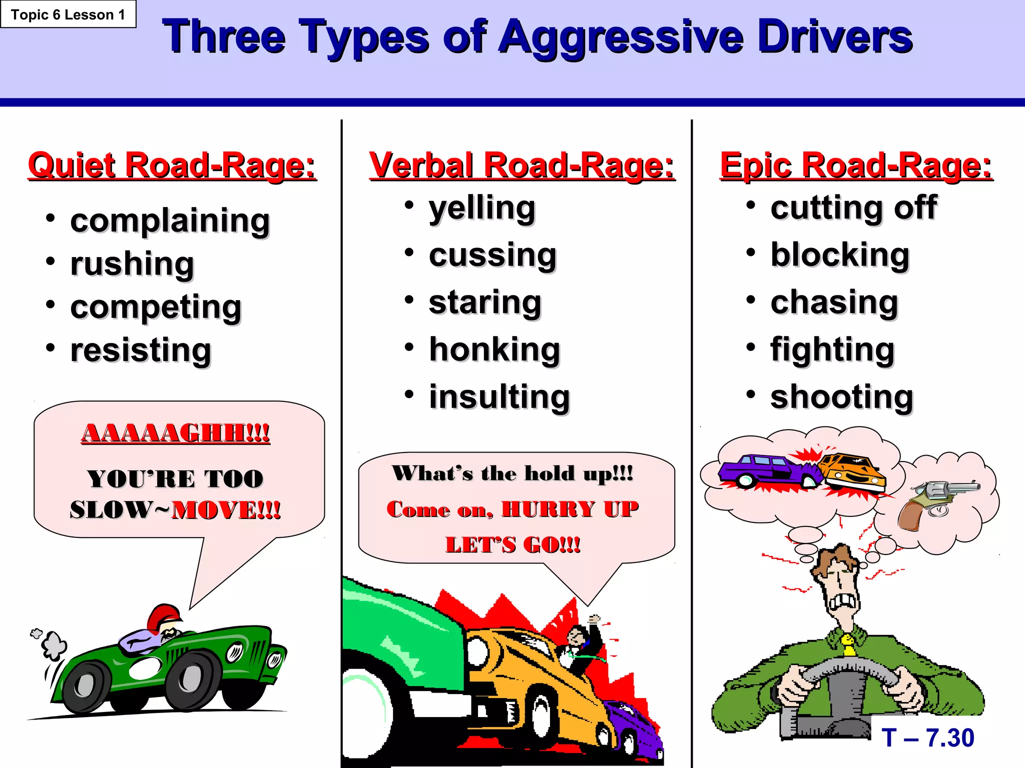 Three Types of Aggressive DriversThree Types of Aggressive Drivers
• complainingcomplaining
• rushingrushing
• competingcompeting
• resistingresisting
• yellingyelling
• cussingcussing
• staringstaring
• honkinghonking
• insultinginsulting
• cutting offcutting off
• blockingblocking
• chasingchasing
• fightingfighting
• shootingshooting
T – 7.30
Topic 6 Lesson 1
Quiet Road-Rage:Quiet Road-Rage: Verbal Road-Rage:Verbal Road-Rage: Epic Road-Rage:Epic Road-Rage:
AAAAAGHH!!!AAAAAGHH!!!
YOU’RE TOOYOU’RE TOO
SLOW~SLOW~MOVE!!!MOVE!!!
What’s the hold up!!!What’s the hold up!!!
Come on, HURRY UPCome on, HURRY UP
LET’S GO!!!LET’S GO!!!
 