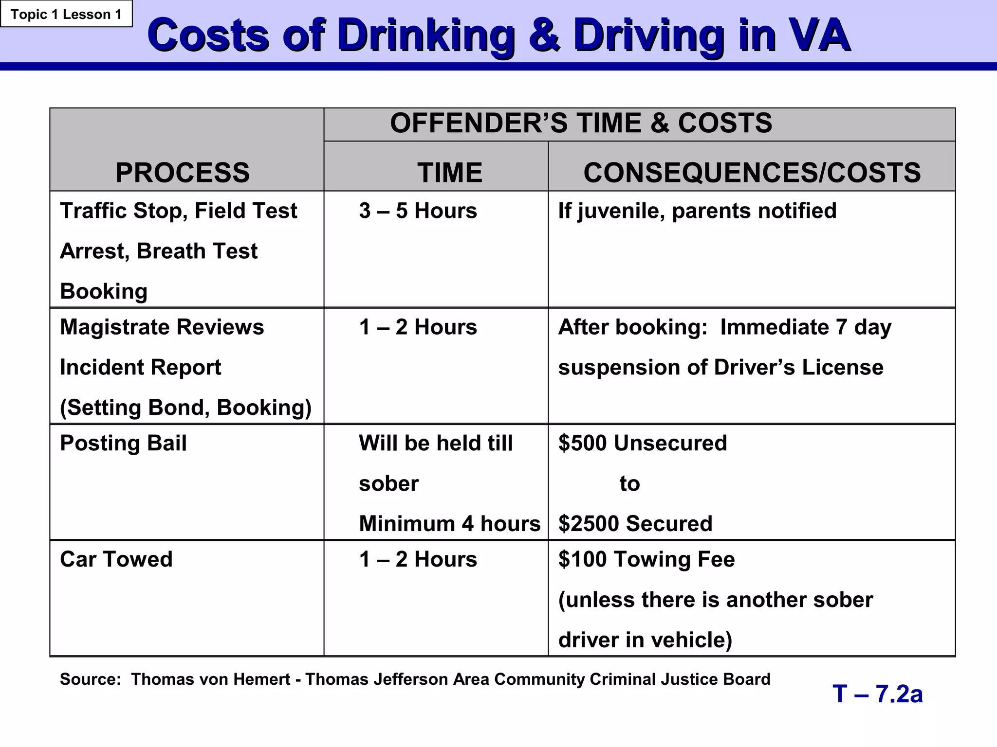 Costs of Drinking & Driving in VACosts of Drinking & Driving in VA
Topic 1 Lesson 1
T – 7.2a
PROCESS
OFFENDER’S TIME & COSTS
TIME CONSEQUENCES/COSTS
Traffic Stop, Field Test 3 – 5 Hours If juvenile, parents notified
Arrest, Breath Test
Booking
Magistrate Reviews 1 – 2 Hours After booking: Immediate 7 day
Incident Report suspension of Driver’s License
(Setting Bond, Booking)
Posting Bail Will be held till $500 Unsecured
sober to
Minimum 4 hours $2500 Secured
Car Towed 1 – 2 Hours $100 Towing Fee
(unless there is another sober
driver in vehicle)
Source: Thomas von Hemert - Thomas Jefferson Area Community Criminal Justice Board
 